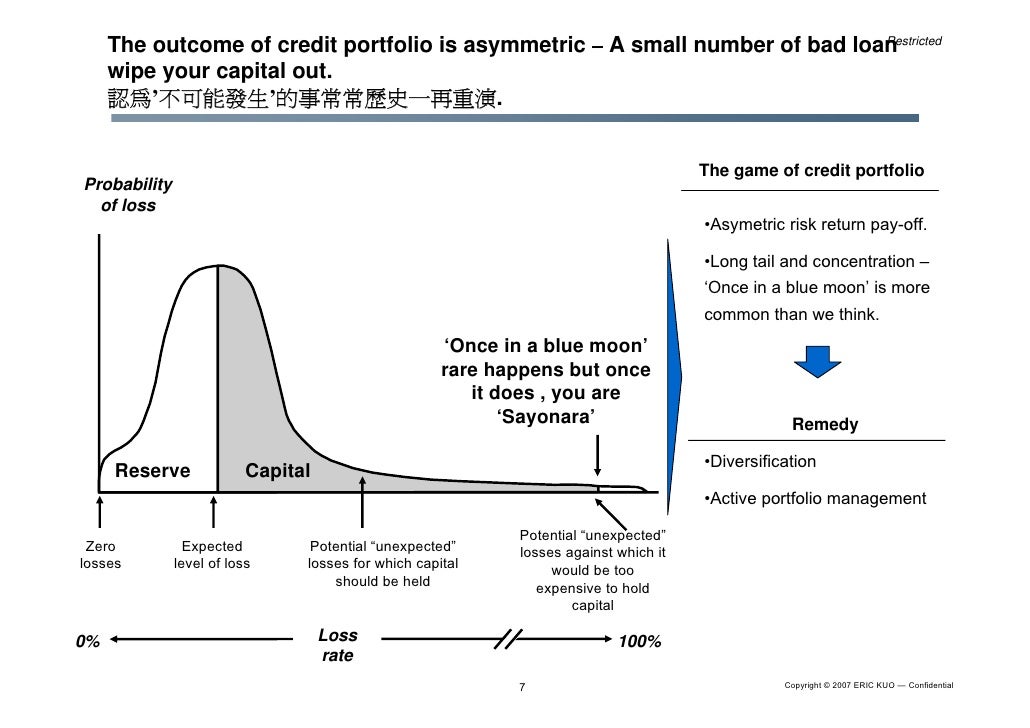 Credit Portfolio Business Model & Iacpm Introduction