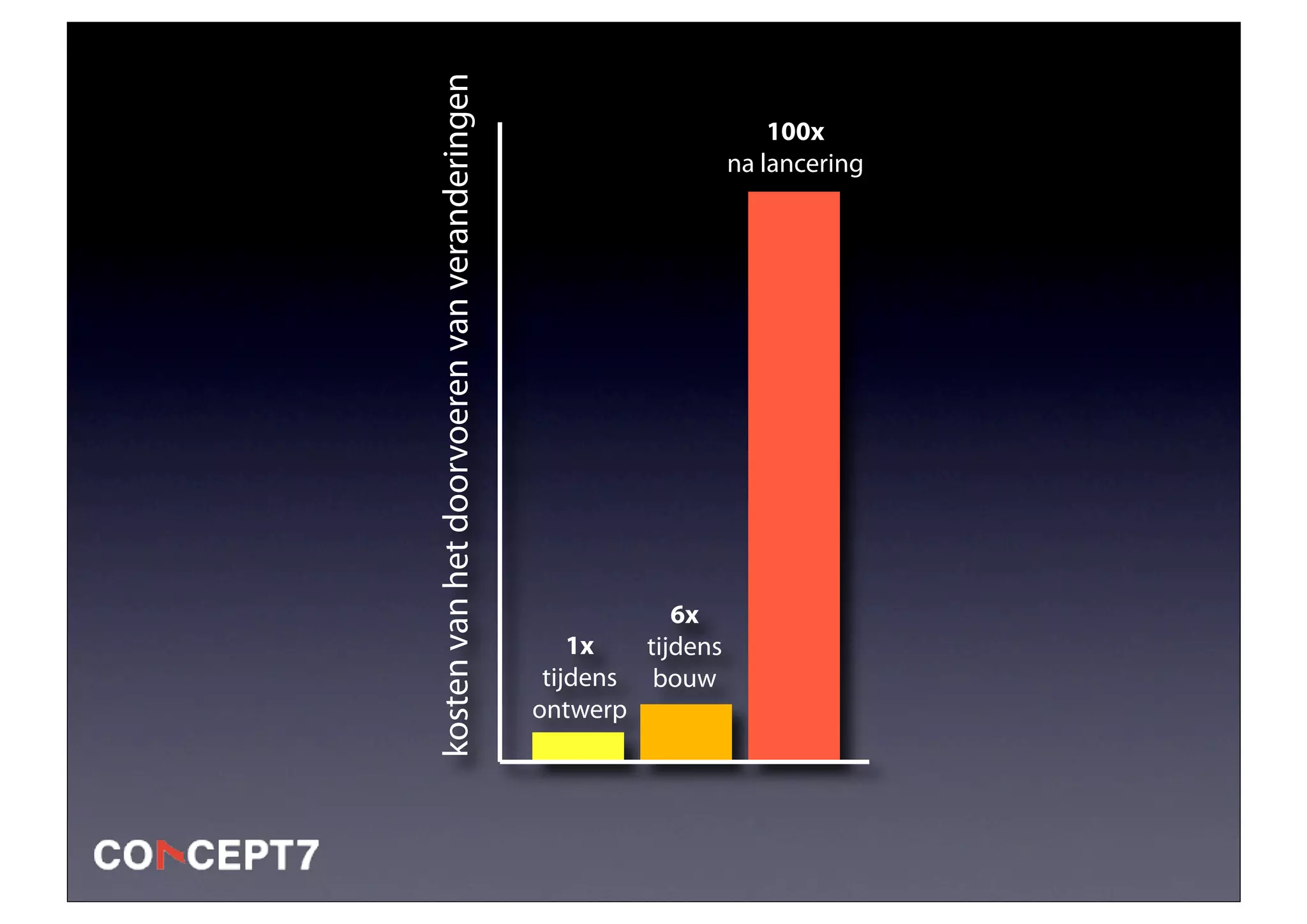 kosten van het doorvoeren van veranderingen
                                                                       100x
                                                                   na lancering




                                                            6x
                                                  1x     tijdens
                                               tijdens    bouw
                                              ontwerp
 