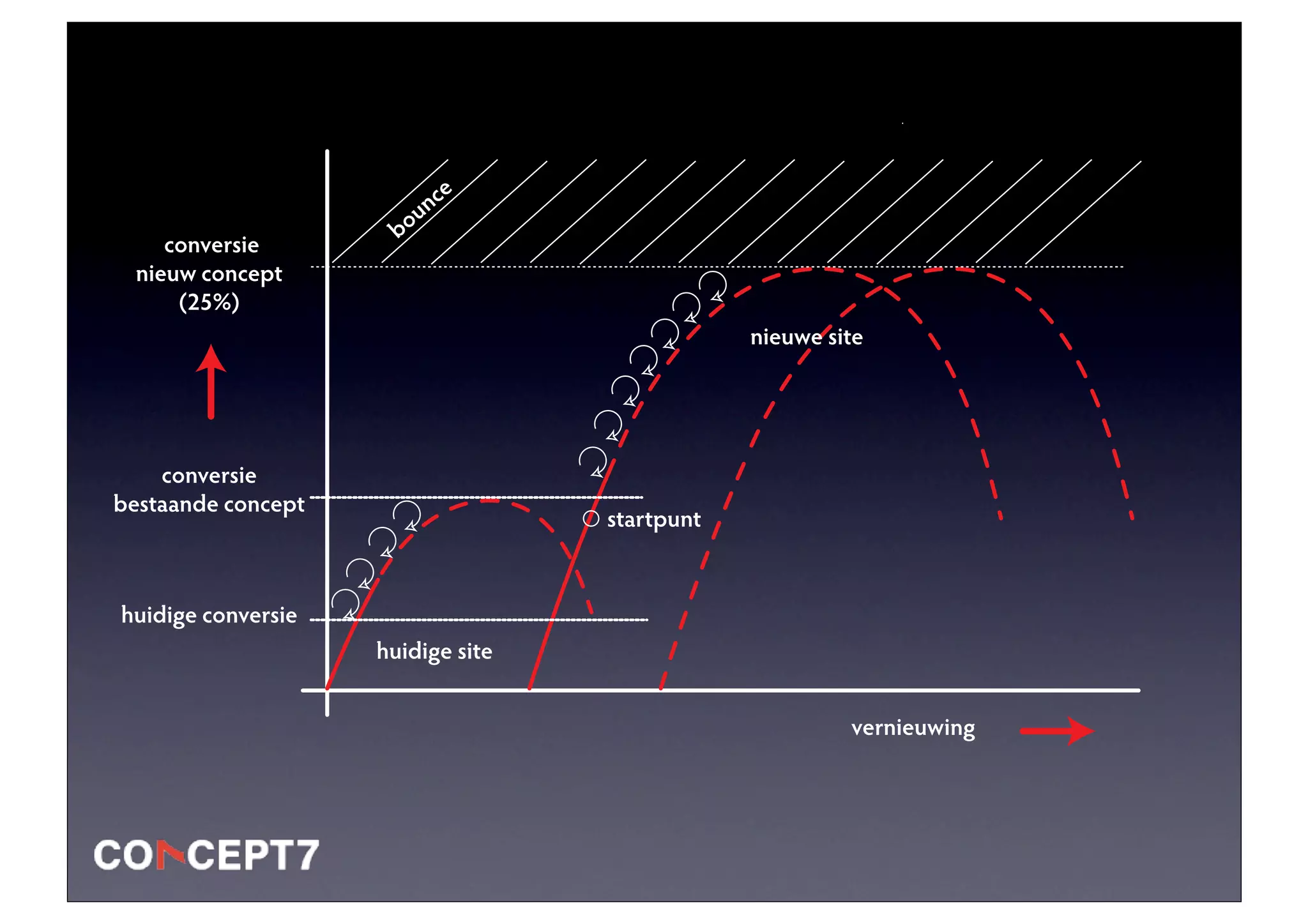 e
                           u nc
                      bo
    conversie
 nieuw concept
     (25%)
                                               nieuwe site




    conversie
bestaande concept
                                   startpunt



huidige conversie
                    huidige site


                                                        vernieuwing
 
