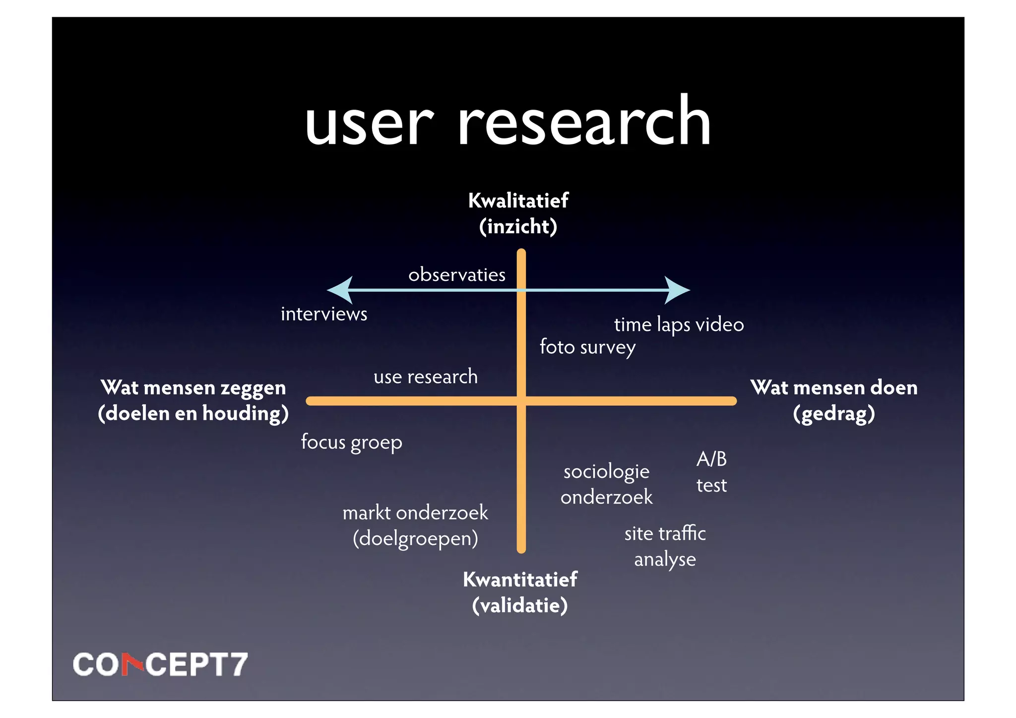 user research
                                          Kwalitatief
                                           (inzicht)

                                    observaties
                  interviews                               time laps video
                                                  foto survey
                               use research
Wat mensen zeggen                                                            Wat mensen doen
(doelen en houding)                                                              (gedrag)
                      focus groep
                                                                    A/B
                                                    sociologie
                                                                    test
                                                    onderzoek
                          markt onderzoek
                           (doelgroepen)                   site tra c
                                                            analyse
                                          Kwantitatief
                                           (validatie)
 