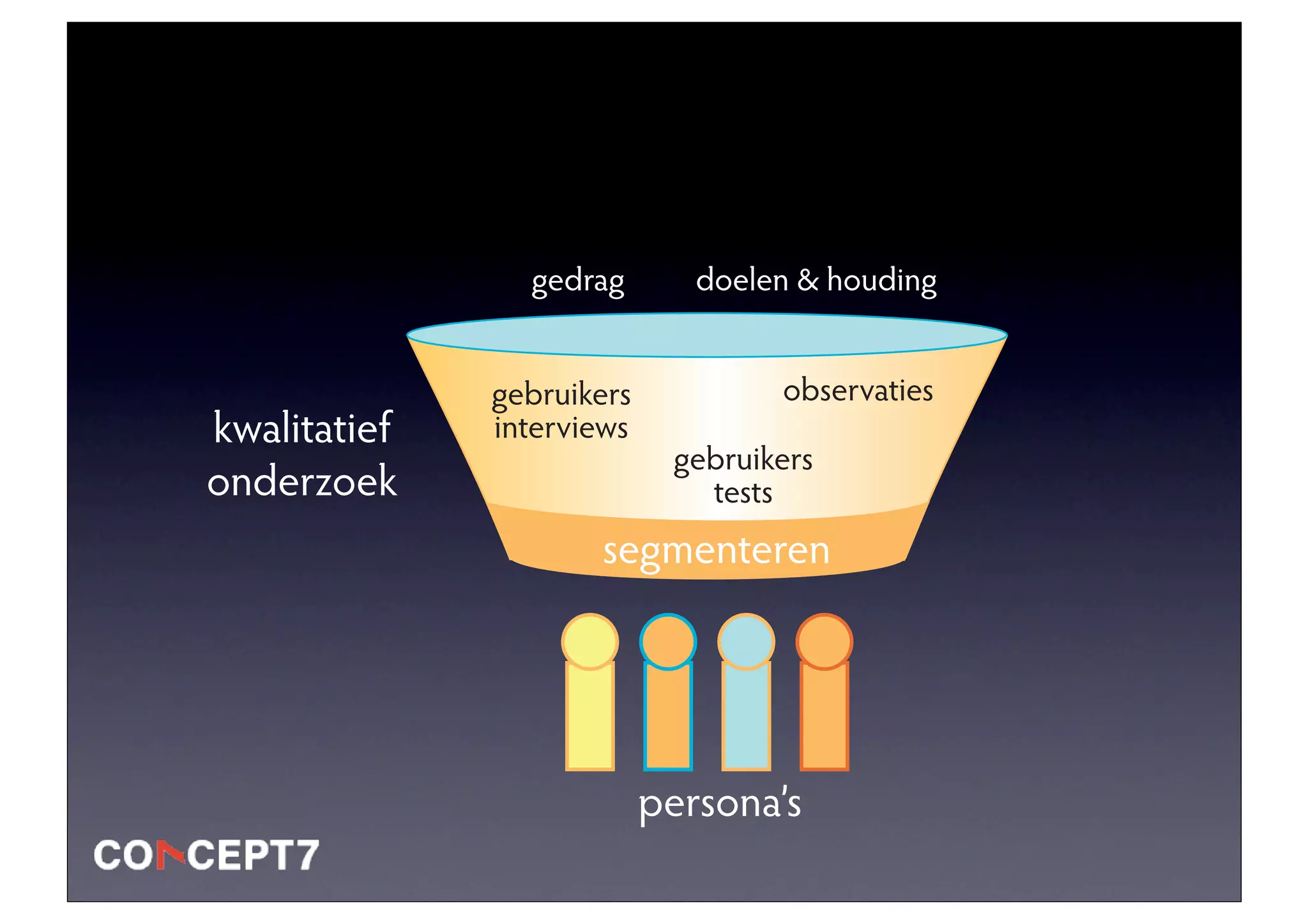 gedrag        doelen & houding


              gebruikers           observaties
kwalitatief   interviews
onderzoek     example       gebruikers
                              tests
                     segmenteren




                           persona’s
 