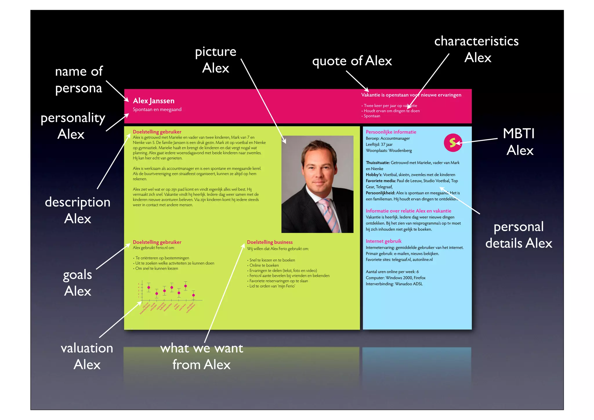 characteristics
                                                           picture                                                                                Alex
                                                                                             quote of Alex
  name of                                                   Alex
  persona                                                                                           Vakantie is openstaan voor nieuwe ervaringen
               Alex Janssen
               Spontaan en meegaand

personality
  Alex         Doelstelling gebruiker                                                                 Persoonlijke informatie
                                                                                                                                                                    MBTI
                                                                                                                                                     S
                                                                                                      Beroep: Accountmanager
                                                                                                      Lee ijd: 37 jaar
                                                                                                      Woonplaats: Woudenberg
                                                                                                                                                                    Alex
                                                                                                        uissituatie:
                                                                                                      en Nienke
                                                                                                      Hobby’s:
               rekenen.                                                                               Favoriete media:
                                                                                                      Gear, Telegraaf,
                                                                                                      Persoonlijkheid: Alex is spontaan en meegaand. Het is

description                                                                                           een familieman. Hij houdt ervan dingen te ontdekken.

                                                                                                      Informatie over relatie Alex en vakantie

   Alex                                                                                               ontdekken. Bij het zien van reisprogramma’s op tv moet
                                                                                                      hij zich inhouden niet gelijk te boeken.                    personal
               Doelstelling gebruiker                                Doelstelling business            Internet gebruik
                                                                                                      Internetervaring: gemiddelde gebruiker van het internet.
                                                                                                      Primair gebruik: e-mailen, nieuws bekijken.
                                                                                                                                                                 details Alex
                                                                                                      Favoriete sites: telegraaf.nl, autonline.nl



   goals                                                                                              Aantal uren online per week: 6
                                                                                                      Computer: Windows 2000, Firefox
                                                                                                      Interverbinding: Wanadoo ADSL

   Alex
                 5
                 4
                 3
                 2
                 1
                       da des e
                                 ite r




                                                     lta rn
                             rm ele
                              ite ve




                             llp ch



                                       er

                                                     ek ne




                                                   su lte
                                                           n
                                      k
                                     n




                                                          n
                           cil o




                                  ikk
                          he fonis




                                                         re
                          fo u
                                    ie




                                                 bo onli
                                                        en




                                                        te
                        in vis
                       rfa info




                                 at




                                                      hu
                                pr




                                              ek lim
                             le



                             m




                                                  to

                                            zo s
                           te



                          tu




                                                re
                                                au
                     de
                  kin




   valuation                     what we want
     Alex                         from Alex
 