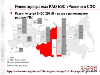 Круглый стол журнала "Эксперт-Сибирь": "Электроэнергетика: И32
Инвестпрограмма РАО ЕЭС «России»в СФО
 Развитие сетей ЕНЭС 220 кВ и выше в региональном
разрезе (ГВт)
2020 г.
2006 г.
2020 г.
базовый вариант
максимальный вариант
23.3
44.1
11.8
17.6
10
15.6
6.4
10.4
1.10.9
3.7 6.8
8.5
20.7
2.3 2.5 6.5
5,7
22.6
58,6
14.2
Источники: РАО «ЕЭС России»
 
