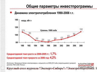 Круглый стол журнала "Эксперт-Сибирь": "Электроэнергетика: И4
Общие параметры инвестпрограммы
 Динамика электропотребления 1990-2008 г.г.
Среднегодовой темп роста за 2000-2005 гг.: 1,7%
Среднегодовой темп прироста за 2006 год: 4,2%
1074
992
856 828 809
864 878
924
1082
984
800
1000
1200
1400
1990 1992 1994 1996 1998 2000 2002 2004 2006 2008
Уровень 1990 года
млрд. кВт.ч
Источники: Прогнозный баланс электроэнергии и мощности на 2006-2010 годы (энергосырьевой сценарий);
расчеты РАО «ЕЭС России»
 