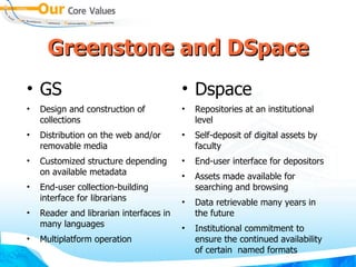 Greenstone and DSpace GS Design and construction of collections Distribution on the web and/or removable media Customized structure depending on available metadata End-user collection-building interface for librarians Reader and librarian interfaces in many languages Multiplatform operation Dspace Repositories at an institutional level Self-deposit of digital assets by faculty End-user interface for depositors Assets made available for searching and browsing Data retrievable many years in the future Institutional commitment to ensure the continued availability of certain  named formats 