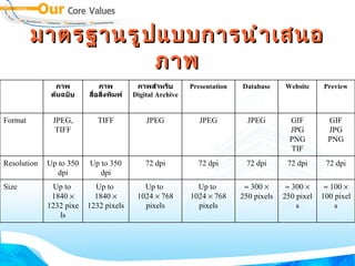 มาตรฐานรูปแบบการนำเสนอภาพ    100    100 pixels    300    250 pixels    300    250 pixels Up to  1024    768 pixels Up to  1024    768 pixels Up to  1840    1232 pixels Up to  1840    1232 pixels Size 72 dpi 72 dpi 72 dpi 72 dpi 72 dpi Up to 350 dpi Up to 350 dpi Resolution GIF JPG PNG GIF JPG PNG TIF JPEG JPEG JPEG TIFF JPEG, TIFF Format Preview Website Database Presentation ภาพสำหรับ Digital Archive ภาพ สื่อสิ่งพิมพ์ ภาพต้นฉบับ 