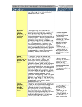 vitali di Exchange Server 2000, 2003 e 2007
                  mentre l'applicazione è on-line.




Migliorato!       L'Agente Symantec Backup Exec 12 per
Agente            Microsoft Active Directory riduce drasticamente il       • Ripristino di oggetti
Symantec          tempo necessario per il recupero in seguito a            senza riavvio dei
Backup Exec 12    piccoli disastri, contribuendo ad aumentare la           controller di dominio di
per Active        produttività del personale, ridurre il potenziale di     Active Directory
Directory         problemi più grandi e alleviare i compiti associati      • Backup in un unico
                  alle tradizionali operazioni di protezione e             passaggio per il recupero
                  recupero di Active Directory. Solo Backup Exec           completo di Active
                  12 è in grado di utilizzare l'innovativa tecnologia      Directory o a livello di
                  GRT (Granular Recovery Technology) che                   oggetto da un unico
                  consente il recupero rapido di account utente,           backup
                  stampanti, unità organizzative di Active Directory       • Ripristini con un
                  fino al livello di singolo attributo senza riavvii del   semplice clic del mouse
                  controller di dominio e ora supporta anche il            • Supporta oggetti di
                  recupero granulare di oggetti Microsoft Server           Microsoft Server 2008
                  2008 Active Directory Domain Services.                   Active Directory Domain
                                                                           Services

Agente            La protezione continua dei database SQL
Symantec          elimina la finestra di backup giornaliera per            • Elimina il backup
Backup Exec per   server SQL e consente il recupero delle                  giornaliero dei server SQL
Microsoft SQL     transazioni di database effettuate fino al               grazie alla protezione
Server            momento in cui si è verificato il problema               continua dei dati
                  hardware o software. Inoltre, opzioni di ripristino      • Ripristina rapidamente i
                  flessibili consentono agli amministratori IT di          dati dalla destinazione di
                  ripristinare database SQL su destinazioni diverse        backup locale
                  dalle originali, indirizzando una copia dei flussi di    • Recupera le modifiche ai
                  dati inviati al supporto da un database SQL su           dati più recenti
                  una directory locale per utilizzarli in un secondo
                  momento. Le istantanee SQL Server 2005 sono
                  integrate nel catalogo di Backup Exec per
                  visualizzare in pochi secondi tutte le copie di dati
                  disponibili per il ripristino. Questo agente offre
                  agli utenti di SQL Server 7.0, SQL Server 2000 e
                  SQL Server 2005 un'efficace protezione dei dati
                  per sistemi a 32 e a 64 bit fino al singolo
                  database o gruppo di file.
Agente            Ripristino in pochi secondi dei dati strategici con
Symantec          l'Agente per Microsoft SharePoint Server (SPS)           • Recupero granulare di
Backup Exec per   migliorato con l'esclusiva tecnologia GRT                singoli documenti
Microsoft         (Granular Recovery Technology). Singoli                  SharePoint in pochi
SharePoint        documenti possono ora essere ripristinati da             secondi
Server            SharePoint Portal Server 2003, SharePoint                • Protezione dei dati
                  Server 2007 e SharePoint Services 3.0 in modo            veloce ed efficiente
                  semplice e rapido, offrendo agli utenti un               • Supporto flessibile di
                  efficiente ripristino granulare di un file o della       SharePoint Server e
                  versione specifica di un file eliminato o                SharePoint Services
 