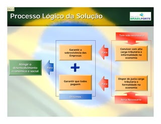 Projeto Brasil Forte