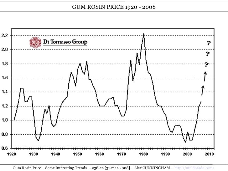 Gum Rosin Price Chart