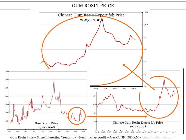 Gum Rosin Price Chart