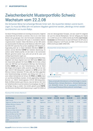 27

MUSTERPORTFOLIO

Zwischenbericht Musterportfolio Schweiz
Wachstum vom 22.2.08
Die Schweizer Börse hat schwierige Monate hinter sich. Die Aussichten bleiben vorerst durchzogen. Es muss bis Mitte Jahr mit weiteren Abgaben gerechnet werden, allerdings immer wieder
durchbrochen von kurzen Rallys.
Vor diesem Hintergrund bleiben wir vorsichtig und versuchen, möglichst
unbeschadet über die Runden zu kommen. Dies ist uns in den letzten
Wochen sehr gut gelungen. Die in den Vormonaten erarbeitete relative
Outperformance zur Benchmark SPI wurde in verschiedene Absicherungsinstrumente investiert. Neben Mini-Shorts auf den SMI setzten
wir zwischenzeitlich Put-Warrants auf die Relationen USD/CHF respektive EUR/CHF sowie Zins Puts auf den zweijährigen CHF-Swapsatz ein.
Gegenwärtig dient der im Depot beﬁndliche Mini-Short MSMIY der
direkten und der Mini-Short CHFBP der indirekten Absicherung. Ein
weiterer starker Dollarkurszerfall, mit dem leider in den kommenden
Monaten gerechnet werden muss, wirkt sich auf die für unser Land
wichtige Exportindustrie negativ aus.
Auf der Long-Seite konzentrieren wir uns vorwiegend auf die Blue Chips.
Abgedeckt wird dieses Segment durch den SMI-Tracker SMILE sowie
den etwas breiter gefassten SLI-Tracker BKBLI. Der SLI Index umfasst
neben den SMI-Titeln auch die grösseren Mid-Caps. Das Höchststand
Zertiﬁkat SMIMX gibt uns einen Sicherheitsschutz, falls der Markt
über längere Zeit korrigieren sollte, zumal die untere Barriere bei niedrigen 3620.29 SMI-Indexpunkten angesetzt ist. OPTIS auf den DAX
Minimum Variance Switzerland TR Index sollte das Risiko gegenüber
einer Gesamtmarktanlage vermindern, was bislang noch nicht zu unserer vollsten Zufriedenheit der Fall war. Mit PPAAI und SMIXL haben
wir zwei Bonus-Zertiﬁkate erworben, mit den gegenwärtig niedrigsten
Barrieren von 4188.51 beziehungsweise 4210.49 SMI-Indexpunkten.
Beide Zertiﬁkate besitzen gute Chancen, dass die Barriere hält. Dank
der Seitwärtsrendite ist auch bei weiteren Kursrückgängen des SMI ein
vernünftiger Ertrag zu erzielen. Erst kürzlich gekauft wurde FXMTM.
Das Momentum-Zertiﬁkat (siehe Besprechung im payoff 02/2008) ist

eines der überzeugendsten Konzepte, und zwar sowohl für steigende
wie auch für sinkende Marktphasen. Seit der Auﬂegung des Depots
am 2.3.2007 bis zum 22.2.2008 erreichte das Portfolio nach Transaktionskosten eine Performance von plus 9,40 Prozent. Der SPI verlor in
derselben Zeitspanne 12,34 Prozent, der SMIC 13,49 Prozent und der
SPIEX 5,96 Prozent (SMIC+SPIEX=SPI).
Musterportfolio Schweiz-Wachstum vs. SPI
%
16
14
12
10
8
6
4
2
0
-2
-4
-6
-8
-10
-12
-14
-16
2.3.07

SPI

2.5.07

2.7.07

2.9.07

2.11.07

2.1.08

Musterportfolio

Quelle: Derivative Partners AG

News und aktuelle Informationen zu Umschichtungen in unseren
Musterportfolios «Schweiz-Wachstum», «Schweiz-Optimierung»
und «Rohstoffe» können Sie auf www.payoff.ch (Community/
Forum/payoff Musterportfolios) jederzeit nachschlagen.

Musterportfolio Schweiz-Wachstum
Kurs
22.2.08 Anzahl

Zertiﬁkatstyp

Symbol

Emittent Typ

Verfall

SMIC-Tracker
Highscore Zertiﬁkat auf den SMI
DAXplus Minimum Variance
Switzerland (TRI)
SLI Swiss Leader TR
Momentum Mixte Actions & Forex
Perles Plus auf den SMI
Bonus-Zertiﬁkat auf den SMI
Mini Futures auf den SMI
Mini Futures auf USD/CHF
CASH

SMILE
SMIMX

UBS
GS

Tracker
Highscore

open
25.03.13

103.70
75.10

100
100

OPTIS
BKBLI
FXMTM
PPAAI
SMIXL
MSMIY
CHFBP

ABN
BKB
BCV
UBS
GS
VT
ABN

Tracker
Tracker
Tracker
Bonus
Bonus
Mini-Short
Mini-Short

open
open
28.04.10
20.07.11
15.02.10
open
open

89.75
130.10
97.45
7’505.00
7’440.00
2.75
8.30

120
100
240
1
2
4’500
600

Quelle: Derivative Partners AG

dp payoff all about derivative investments | März 2008

Wert
22.02.08

Gewicht
in %

CCY
22.2.08

10'370.00
12'083.59

9.5%
11.0%

1.0000
1.6090

10’770.00
13’010.00
23’388.00
7’505.00
14’880.00
12’375.00
4’980.00
42.77
109’404.36

9.8%
11.9%
21.4%
6.9%
13.6%
11.3%
4.6%
0.0%
100.0%

1.0000
1.0000
1.0000
1.0000
1.0000
1.0000
1.0000

 