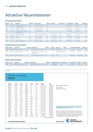 38

MARKET MONITOR

Attraktive Neuemissionen
Partizipations-Produkte
Symbol Valor

Basiswert

Emittent

Produkt-Typ

Subtyp Knock-in

RICHC

3615098

Jim Rogers China Equity
Growth TR Index

ABN

Tracker-Zertifikate

VZBSB

3795120

VT Black Sea Basket

VT

EFFIZ

3813188

ZKB Nachhaltigkeits Basket
Gebäudeeffizienz

VSLA1

3328548

EFAQH
EFAQI
ABBAD

Bonus Level

1. Handelstag

Verfall

Währung

Bull

04.03.2008

Open-end

CHF

Tracker-Zertifikate

Bull

13.03.2008

03.03.2010

EUR

ZKB

Tracker-Zertifikate

Bull

19.03.2008

11.03.2011

CHF

Swiss Leader Index

VT

Bonus-Zertifikate (ETSF) Bull

60% (indikativ)

110%

06.03.2008

01.03.2013

CHF

3646915

Nestlé

EFG

Bonus-Zertifikate

Bull

77% (indikativ)

120%

13.03.2008

07.09.2010

CHF

3646916

Roche GS

EFG

Bonus-Zertifikate

Bull

78% (indikativ)

120%

13.03.2008

07.09.2010

CHF

3771137

ABB/Julius Bär/Zurich

SOP

Bonus-Zertifikate

Bull

65% (indikativ)

127%

10.03.2008

02.03.2009

CHF

1. Handelstag Verfall

Währung

Renditeoptimierungs-Produkte
Symbol Valor

Subtyp

Coupon

Knock-in

DFCBR

3828497 DAX/FTSE 100/CAC 40 CL

Basiswert

Emittent Produkt-Typ
Barrier Reverse Convertibles

Bull

10.00%

69% (indikativ)

13.3.2008

9.3.2009

EUR

EFAQT

3646927 ABB/Nestlé/Zurich

EFG

Barrier-Discount-Zertifikate
(Autocallable)

Bull

50% (indikativ) 90%

14.3.2008

14.3.2011

CHF

REVNT

3811057 ABB/Roche/UBS

GS

Barrier Reverse Convertibles

Bull

50%

14.03.2008

09.03.2009

CHF

11.75%

Trigger

Kapitalschutz-Produkte
Symbol Valor
RICUS

Basiswert

Emittent Produkt-Typ

3615103 RICI Enhanced Index ABN

Subtyp

Partizipationsrate Kaptitalschutz 1. Handelstag

Verfall

Bull

Kapitalschutz-Produkte ohne Cap

95% (indikativ)

01.03.2013

95%

10.03.2008

Anzeige

Warrants im Rampenlicht

ZKBull
Symbol

Geld

Brief

Size

Strike

Ratio:1

Verfall

ABBKT

0.43

0.44

500K

27

6

20. Jun 08

Valor
3186664

Telefon: +41(0)44 293 66 65

ADEKN

0.24

0.25

250K

55

20

20. Jun 08

3803365

Reuters: ZKBULL

BAEKV

0.30

0.31

200K

75

30

20. Jun 08

3803366

Bloomberg: ZBULL <go>

BALKX

0.34

0.35

200K

95

20

20. Jun 08

3803367

CFRKH

0.33

0.34

200K

60

20

20. Jun 08

3803368

CIBKM

0.21

0.22

200K

40

20

20. Jun 08

3803369

CLAKG

0.19

0.21

200K

9

5

20. Jun 08

3689955

CSGKU

0.20

0.21

350K

52.5

20

20. Jun 08

3803370

GIVKA

0.46

0.47

150K

1000

200

20. Jun 08

3803372

HOLZC

0.28

0.29

200K

105

30

20. Jun 08

3803374

LONZS

0.39

0.40

150K

140

25

20. Jun 08

3480232

ROGKV

0.21

0.22

350K

205

50

20. Jun 08

3302238

RUKZT

0.42

0.43

250K

80

20

20. Jun 08

3578479
3346751

SCMZC

0.18

0.19

250K

400

100

20. Jun 08

SLHZK

0.37

0.38

500K

250

75

20. Jun 08

3803381

SYSKU

0.41

0.42

200K

140

25

20. Jun 08

3463185

UBSZD

0.3

0.31

250K

35

10

20. Jun 08

3803382

ZURIC

0.24

0.25

500K

330

80

20. Jun 08

3537280

SMJFH

0.63

0.64

400K

7600

500

16. Mai 08

3798939

SMIBY

0.69

0.7

400K

7700

500

20. Jun 08

3711476

Kurse vom 29.02.08

dp payoff all about derivative investments | März 2008

Keine der hierin enthaltenen Informationen begründet ein Angebot oder eine
Aufforderung zum Abschluss einer Finanztransaktion. Des weiteren stellt das
Inserat keinen Emissionsprospekt gemäss Art. 652a bzw. 1156 des schweizerischen Obligationenrechts (OR) sowie kein Kotierungsinserat gemäss dem
Kotierungsreglement dar. Die für die Produkte massgebenden Prospekte können
unter documentation@zkb.ch bezogen werden. Angaben ohne Gewähr.

Währung
USD

 