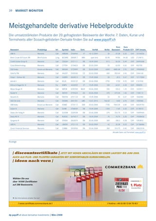 39

MARKET MONITOR

Meistgehandelte derivative Hebelprodukte
Die umsatzstärksten Produkte der 20 gefragtesten Basiswerte der Woche 7. Daten, Kurse und
Termsheets aller Scoach-gelisteten Derivate ﬁnden Sie auf www.payoff.ch
Emit.

Verfall

Strike

Kurs
Basiswert

2546944

VT

18.12.2009

30

25.38

0.20

CHF

10146526

BCOMQ

2800817

ABN

open end

50.98

94.86

44.00

USD

2124815

Call

CSGQH

3721111

DB

18.09.2009

57.5

56.30

0.49

CHF

26993308

Call

CYTDH

3724823

DB

20.03.2009

55

63.90

0.62

CHF

902730

Knock-out Warrants

Call

WDAXK

3723999

DB

20.03.2008

6300

6889.68

2.52

CHF

19909400

Gold fix PM

Warrants

Call

XAUCP

2930260

CS

20.03.2008

600

903.04

3.45

CHF

2344160

Huber + Suhner AG

Warrants

Call

HUBER

3634913

DB

19.09.2008

50

69.5

0.47

CHF

12177000

Jelmoli I

Warrants

Call

JELDJ

3524122

DB

20.06.2008

2750

2730

0.25

CHF

2181950

Kühne & Nagel Int. N

Warrants

Put

KNIPV

3436929

VT

19.09.2008

100

62.01

0.28

CHF

900050

Meyer Burger N

Warrants

Call

MBTJB

3249350

BAER

20.06.2008

200

326.5

1.25

CHF

1625511

Nestlé N

Warrants

Call

NESHV

3729623

GS

20.06.2008

470

472.25

1.00

CHF

1184112

Novartis N

Warrants

Call

NOVHA

3721123

DB

19.09.2008

52

55

0.47

CHF

1846580

SGS SA (Ltd)

Warrants

Call

SGSMU

2041251

UBS

13.01.2010

746.02

1435

6.94

CHF

1505580

SMI Index

Knock-out Warrants

Call

KSMIZ

3724112

ZKB

20.03.2008

7100

7404.49

0.85

CHF

50629752

Sulzer N

Warrants

Call

SUNII

3708039

DB

19.09.2008

1200

1169

0.35

CHF

4178573

Swiss Life Holdg N

Warrants

Call

SLHDW

3339538

DB

20.06.2008

270

253.75

0.23

CHF

10699465

Swiss RE N

Warrants

Call

RUKDC

3674317

DB

18.04.2008

76

76.75

0.30

CHF

19208436

Syngenta N

Warrants

Call

SYNDA

3663074

DB

20.06.2008

300

286.5

0.28

CHF

1093852

UBS N

Warrants

Call

UBXDD

3721115

DB

20.03.2009

42

35.38

0.23

CHF

31768086

Zurich Financial Services

Warrants

Call

ZURIM

3555930

DB

20.06.2008

300

310.75

0.45

CHF

30823376

Basiswert

Produkttyp

Art

Symbol

Valor

ABB N

Warrants

Call

ABBOM

Brent Crude Oil Future 3M

Mini-Futures

Long

Credit Suisse Group N

Warrants

Cytos Biotechnology

Warrants

DAX Index

Kurs
Produkt CCY CHF Umsatz

Aktuelle Daten und Termsheet: www.payoff.ch

Anzeige

‡ discountzertifikate ‡ Jetzt mit hohen Abschlägen bei einer Laufzeit bis Juni 2009.
Auch als Plus- und pluspro-varianten mit komfortablen Kursschwellen.
‡ ideen nach vorn ‡

Wählen Sie aus
über 16 500 Zertifikaten
auf 286 Basiswerte.

Alle Informationen erhalten Sie hier!

/ / / / / / www.zertifikate.commerzbank.de / / / / / / / / / / / / / / / / / / / / / / / / / / / / / / / / / Hotline: +49 (0) 69 13 64 78 45 / / / / / /

dp payoff all about derivative investments | März 2008

 