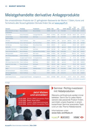 40 MARKET MONITOR

Meistgehandelte derivative Anlageprodukte
Die umsatzstärksten Produkte der 21 gefragtesten Basiswerte der Woche 7. Daten, Kurse und
Termsheets aller Scoach-gelisteten Derivate ﬁnden Sie auf www.payoff.ch
Basiswert

Produkttyp

Produktname

Symbol Valor

Emit.

Allianz/DaimlerChr./D. Bank/
E.ON/Siemens

Bonus Certificates

Bonus Certificate

WOBOE 3641507

CAC 40 Index

Various Participation

Leveraged Perles Plus

PPAAH

CS World Hidden
Resources Basket

Tracker Certificates

Bull Tracker

DAX Index

Tracker Certificates

Parti

DAXDR

DJ EURO STOXX 50 (Price) Index Various Yield Enhancement

Bloc Plus Certificate

EUR 6M Swap

Tracker Certificates

Money Market Notes

Gold fix PM

Tracker Certificates

GSCI Industr. Metal Index

Tracker Certificates

Holcim/Novartis/Swiss Life
JPM Equity Basket

Kurs
Kurs
Verfall Basiswert Produkt

CCY

Ø CHF
Umsatz

GS

15.06.2009

-

874.00

EUR

3432256

3218943

UBS

09.07.2009

4819.38

448.00

EUR

6017193

WHRUS 2695902

CS

02.10.2008

-

133.90

USD

6198782

1350979

DRB

open-end

6889.68

69.60

EUR

11196605

ESXGI

3302108

GS

31.07.2008

3719.28

89.00

EUR

4873380

VXEUD

2049441

VT

open-end

-

108.40

EUR

6847271

Parti

GOLDK

1447557

DRB

open-end

903.04

911.00

USD

6071580

Bull Tracker

GSTRI

2361385

GS

open-end

536.61

18.60

USD 55969760

Bonus Certificates

Multi Aktien Bonus Zertifikat

HOLAI

2888364

SOP

04.08.2008

-

80.55

CHF

2504257

Tracker Certificates

Bear Tracker

JPSNR

3375862

JPM

05.10.2009

- 9835.00

CHF

3942700

NOK TR Money Market Index

Tracker Certificates

Money Market Notes

VXNOD

2684020

VT

open-end

-

105.40

NOK 28021986

Novartis N

Uncapped Capital Protected

Exchangeable Bonds

EBNOV

2324476

UBS

30.05.2012

55

91.50

Palladium

Tracker Certificates

Bull Tracker

PALLQ

1782006

ABN

open-end

343

4.05

CHF

2613070

RICI Enhanced Agriculture Index Tracker Certificates

Bull Tracker

RIAGE

3396407

ABN

open-end

-

122.40

EUR

2480639

CHF

4971954

Rogers Int‘l Comm. Index

Tracker Certificates

Bull Tracker

RICIX

1989184

ABN

open-end

-

159.30

USD

3631476

SMI Index

Bonus Certificates

Cushion

JCSMF

3122124

BAER

04.06.2010

7404.49

72.90

CHF

9258455

UBS N

Bonus Certificates

Defender Voncert

VZDBA

3753951

VT

19.06.2009

35.38

35.10

CHF

3635205

ZKB Edelmetall Basket

Tracker Certificates

Proper

ZEDEL

3104694

ZKB

20.05.2010

- 6020.00

CHF

20261324

ZKB Nachhaltigkeitsbasket
Photovoltaik

Tracker Certificates

Proper

PHOTI

3205901

ZKB

22.06.2010

-

134.10

USD

9026007

Zurich Financial Services

Uncapped Capital Protected

Exchangeable Unit

JEZUA

2870388

BAER

10.01.2012

310.75

95.30

CHF

4983658

Aktuelle Daten und Termsheet: www.payoff.ch

Anzeige

Jetzt klicken
und anmelden!
25.03.2008
27.03.2008
28.03.2008
03.04.2008

Zürich, SWX Convention Point
Basel, Hotel Hilton
Luzern, Hotel Intercontinental
Zürich, SWX Convention Point

Seminar: Richtig investieren
mit Hebelprodukten
Warrants und Knock-outs werden immer
beliebter. Damit Sie für jedes Marktszenario das passende Produkt finden,
vermitteln unsere Experten in einem
kostenfreien Seminar praxisnahe Tipps
rund um das Thema Hebelprodukte.
Informationen unter:
www.hsbc-zertifikate.ch

dp payoff all about derivative investments | März 2008

 
