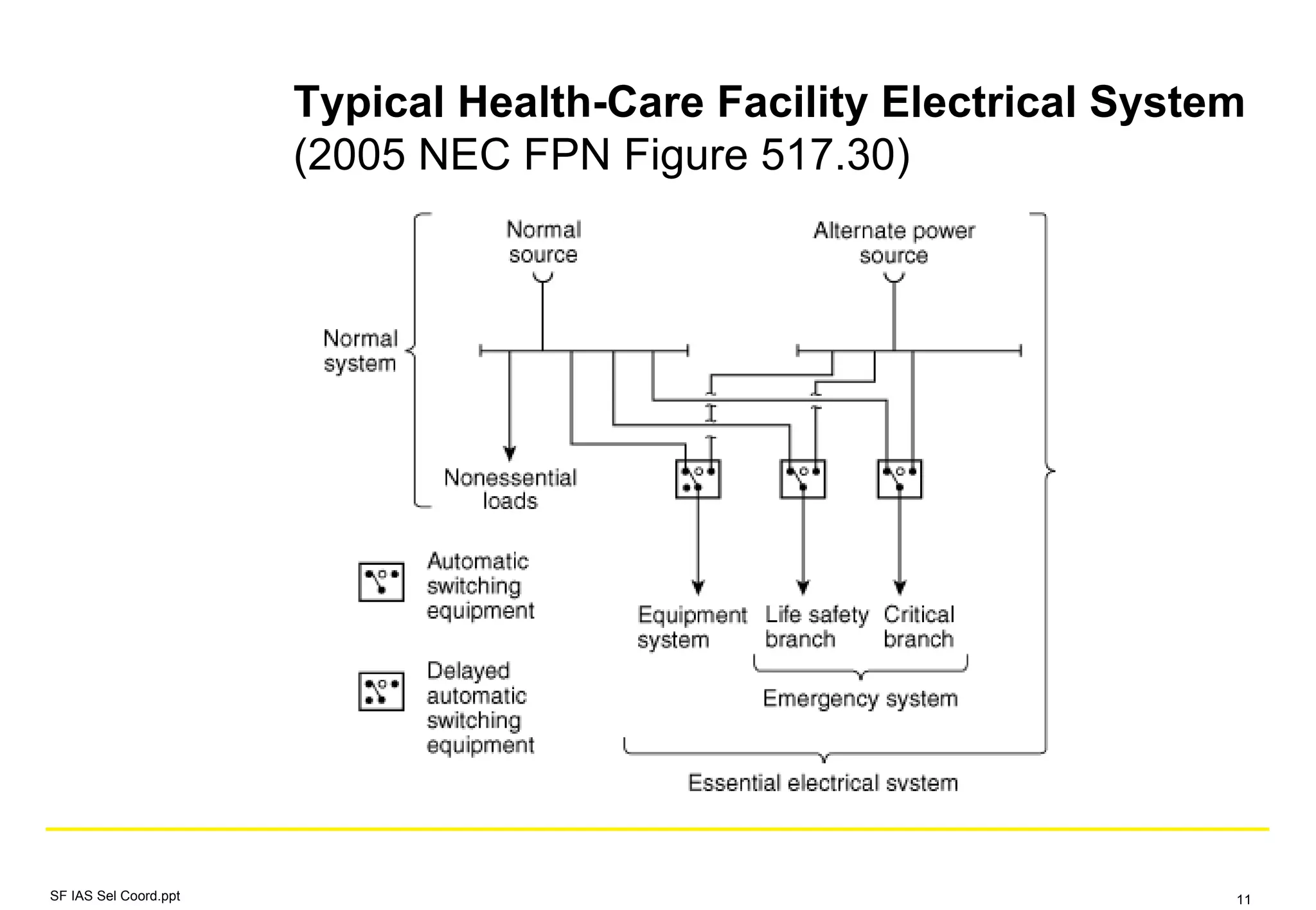 Typical Health-Care Facility Electrical System
(2005 NEC FPN Figure 517.30)
SF IAS Sel Coord.ppt 11
 