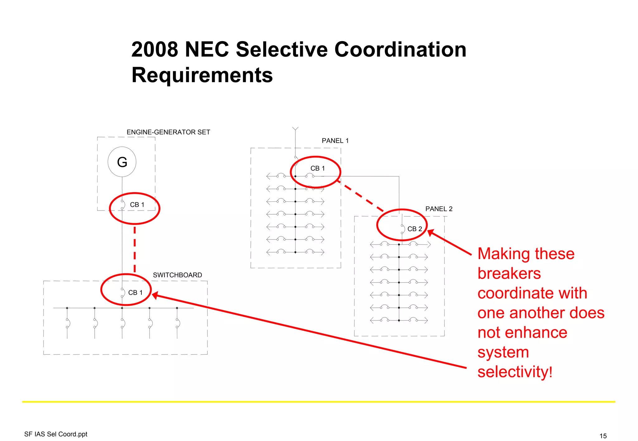 2008 NEC Selective Coordination
Requirements
PANEL 1
PANEL 2
CB 1
CB 2
G
CB 1
CB 1
ENGINE-GENERATOR SET
SWITCHBOARD
Making these
breakers
coordinate with
one another does
not enhance
system
selectivity!
SF IAS Sel Coord.ppt 15
 