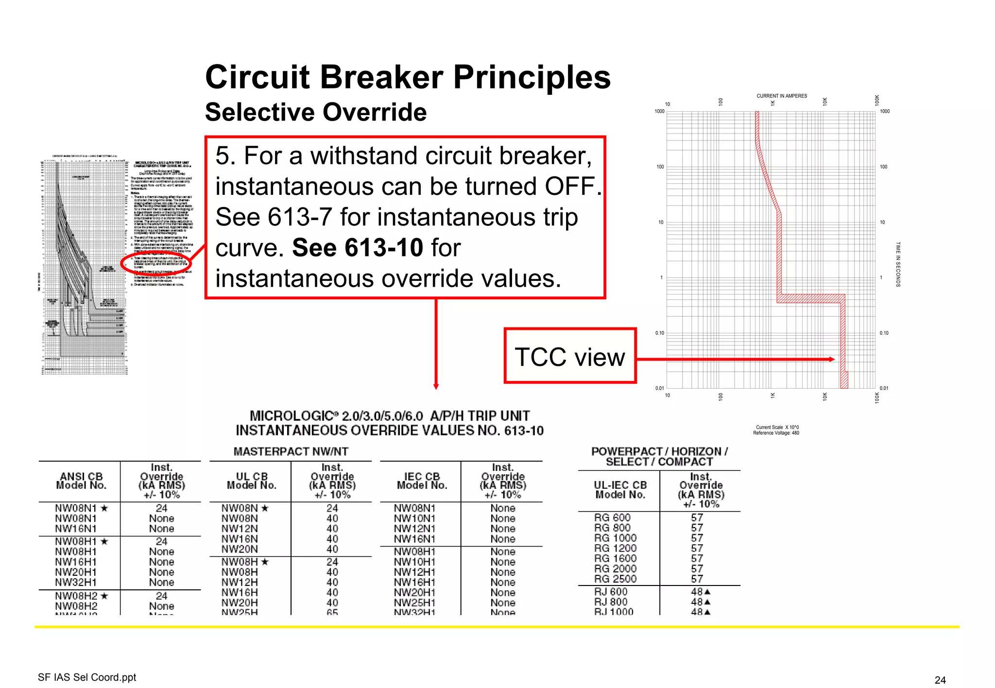 Circuit Breaker Principles
Selective Override
5. For a withstand circuit breaker,
instantaneous can be turned OFF.
See 613-7 for instantaneous trip
curve. See 613-10 for
instantaneous override values.
10
10
100100
1K1K
10K10K
100K100K
0.01 0.01
0.10 0.10
1 1
10 10
100 100
1000 1000
CURRENT IN AMPERES
TIMEINSECONDS
Current Scale X 10^0
Reference Voltage: 480
TCC view
SF IAS Sel Coord.ppt 24
 
