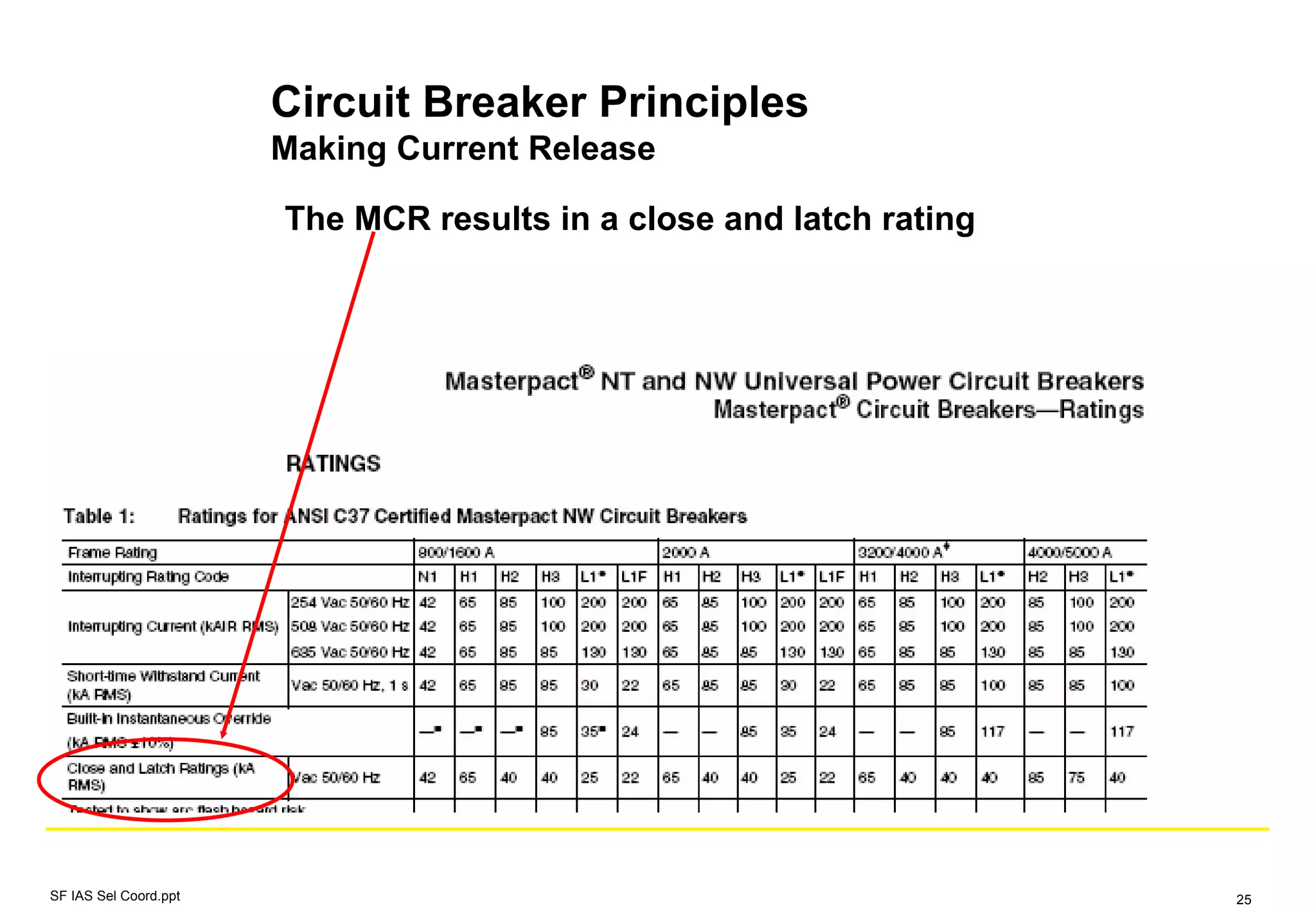 Circuit Breaker Principles
Making Current Release
SF IAS Sel Coord.ppt 25
The MCR results in a close and latch rating
 