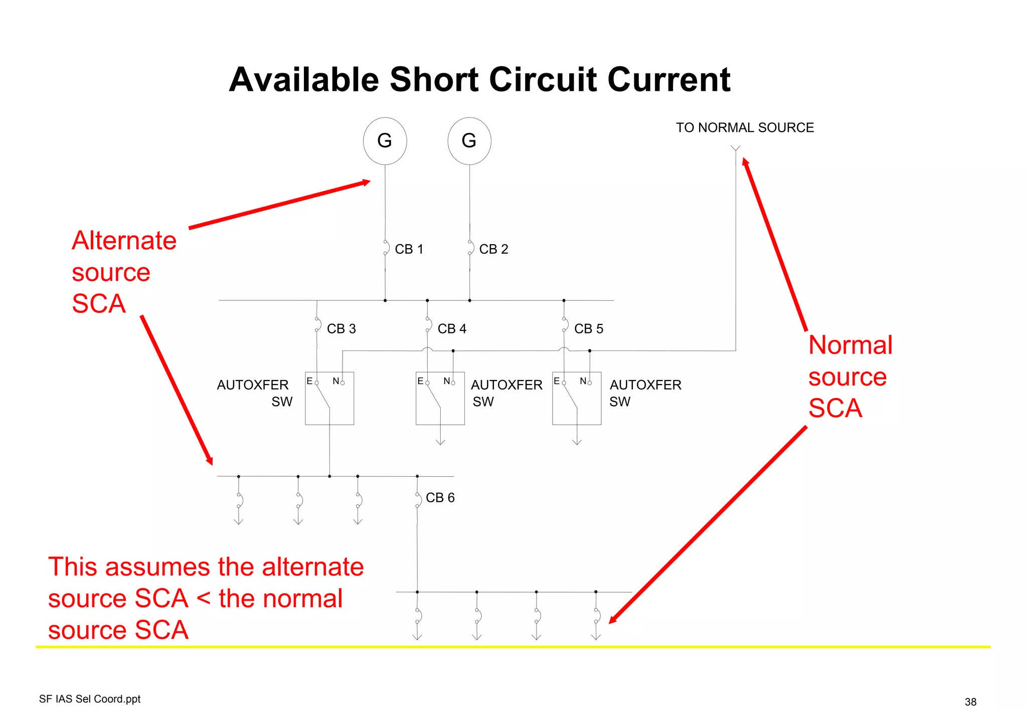 Available Short Circuit Current
SF IAS Sel Coord.ppt 38
G
CB 1
G
CB 2
AUTOXFER
SW
CB 4
TO NORMAL SOURCE
E N
CB 3
AUTOXFER
SW
E N
AUTOXFER
SW
CB 5
E N
CB 6
Normal
source
SCA
Alternate
source
SCA
This assumes the alternate
source SCA < the normal
source SCA
 