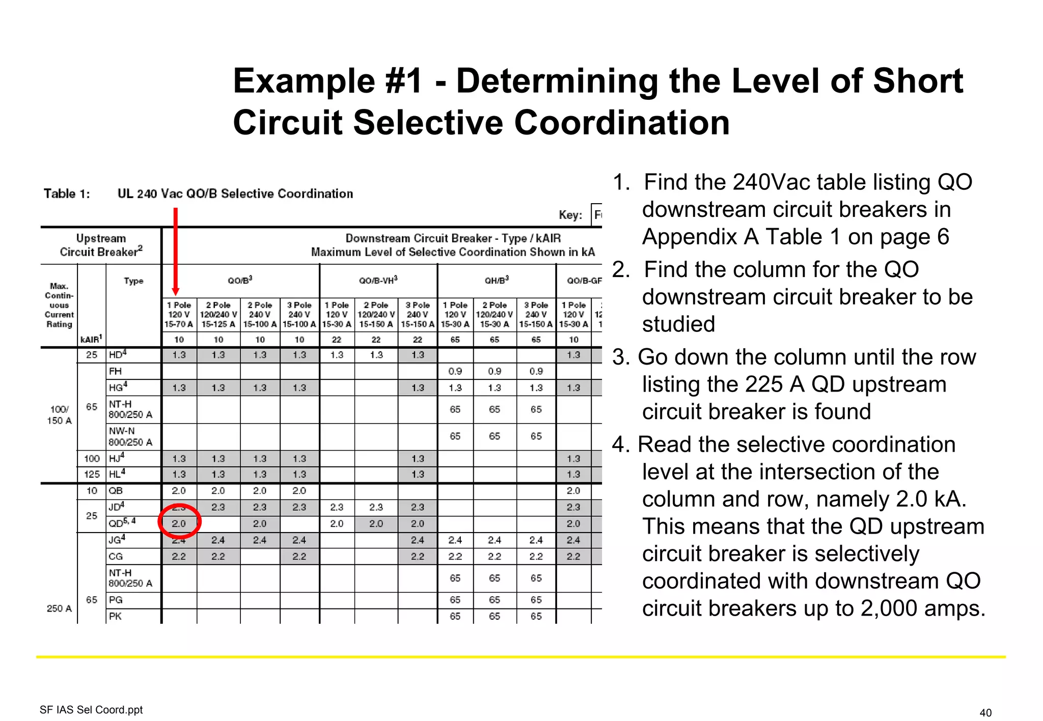 Example #1 - Determining the Level of Short
Circuit Selective Coordination
1. Find the 240Vac table listing QO
downstream circuit breakers in
Appendix A Table 1 on page 6
2. Find the column for the QO
downstream circuit breaker to be
studied
3. Go down the column until the row
listing the 225 A QD upstream
circuit breaker is found
4. Read the selective coordination
level at the intersection of the
column and row, namely 2.0 kA.
This means that the QD upstream
circuit breaker is selectively
coordinated with downstream QO
circuit breakers up to 2,000 amps.
SF IAS Sel Coord.ppt 40
 