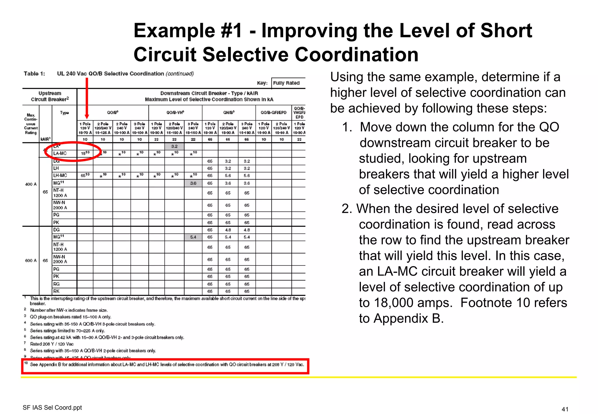 Example #1 - Improving the Level of Short
Circuit Selective Coordination
Using the same example, determine if a
higher level of selective coordination can
be achieved by following these steps:
1. Move down the column for the QO
downstream circuit breaker to be
studied, looking for upstream
breakers that will yield a higher level
of selective coordination
2. When the desired level of selective
coordination is found, read across
the row to find the upstream breaker
that will yield this level. In this case,
an LA-MC circuit breaker will yield a
level of selective coordination of up
to 18,000 amps. Footnote 10 refers
to Appendix B.
SF IAS Sel Coord.ppt 41
 