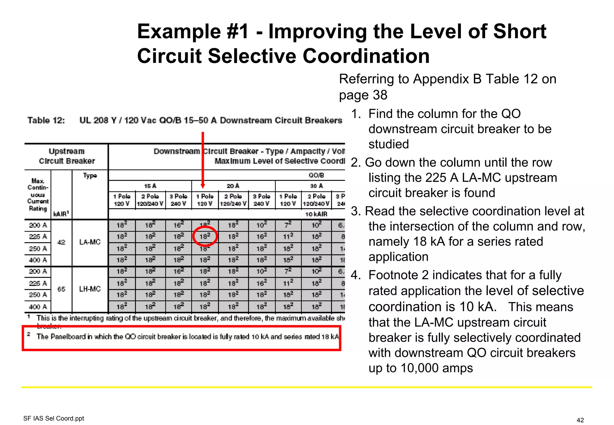 Example #1 - Improving the Level of Short
Circuit Selective Coordination
Referring to Appendix B Table 12 on
page 38
1. Find the column for the QO
downstream circuit breaker to be
studied
2. Go down the column until the row
listing the 225 A LA-MC upstream
circuit breaker is found
3. Read the selective coordination level at
the intersection of the column and row,
namely 18 kA for a series rated
application
4. Footnote 2 indicates that for a fully
rated application the level of selective
coordination is 10 kA. This means
that the LA-MC upstream circuit
breaker is fully selectively coordinated
with downstream QO circuit breakers
up to 10,000 amps
SF IAS Sel Coord.ppt 42
 