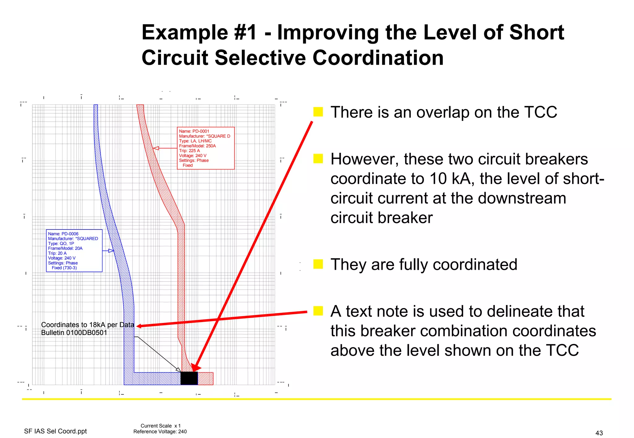 SF IAS Sel Coord.ppt 43
Example #1 - Improving the Level of Short
Circuit Selective Coordination
  

 
  




       
       
 
   
     
       
 

Name: PD-0001
Manufacturer: *SQUARE D
Type: LA, LH/MC
Frame/Model: 250A
Trip: 225 A
Voltage: 240 V
Settings: Phase
Fixed
Name: PD-0006
Manufacturer: *SQUARED
Type: QO, 1P
Frame/Model: 20A
Trip: 20 A
Voltage: 240 V
Settings: Phase
Fixed (730-3)
Name: PD-0001
Manufacturer: *SQUARE D
Type: LA, LH/MC
Frame/Model: 250A
Trip: 225 A
Voltage: 240 V
Settings: Phase
Fixed
Name: PD-0006
Manufacturer: *SQUARED
Type: QO, 1P
Frame/Model: 20A
Trip: 20 A
Voltage: 240 V
Settings: Phase
Fixed (730-3)
Coordinates to 18kA per Data
Bulletin 0100DB0501
Coordinates to 18kA per Data
Bulletin 0100DB0501
Current Scale x 1
Reference Voltage: 240
There is an overlap on the TCC
However, these two circuit breakers
coordinate to 10 kA, the level of short-
circuit current at the downstream
circuit breaker
They are fully coordinated
A text note is used to delineate that
this breaker combination coordinates
above the level shown on the TCC
 