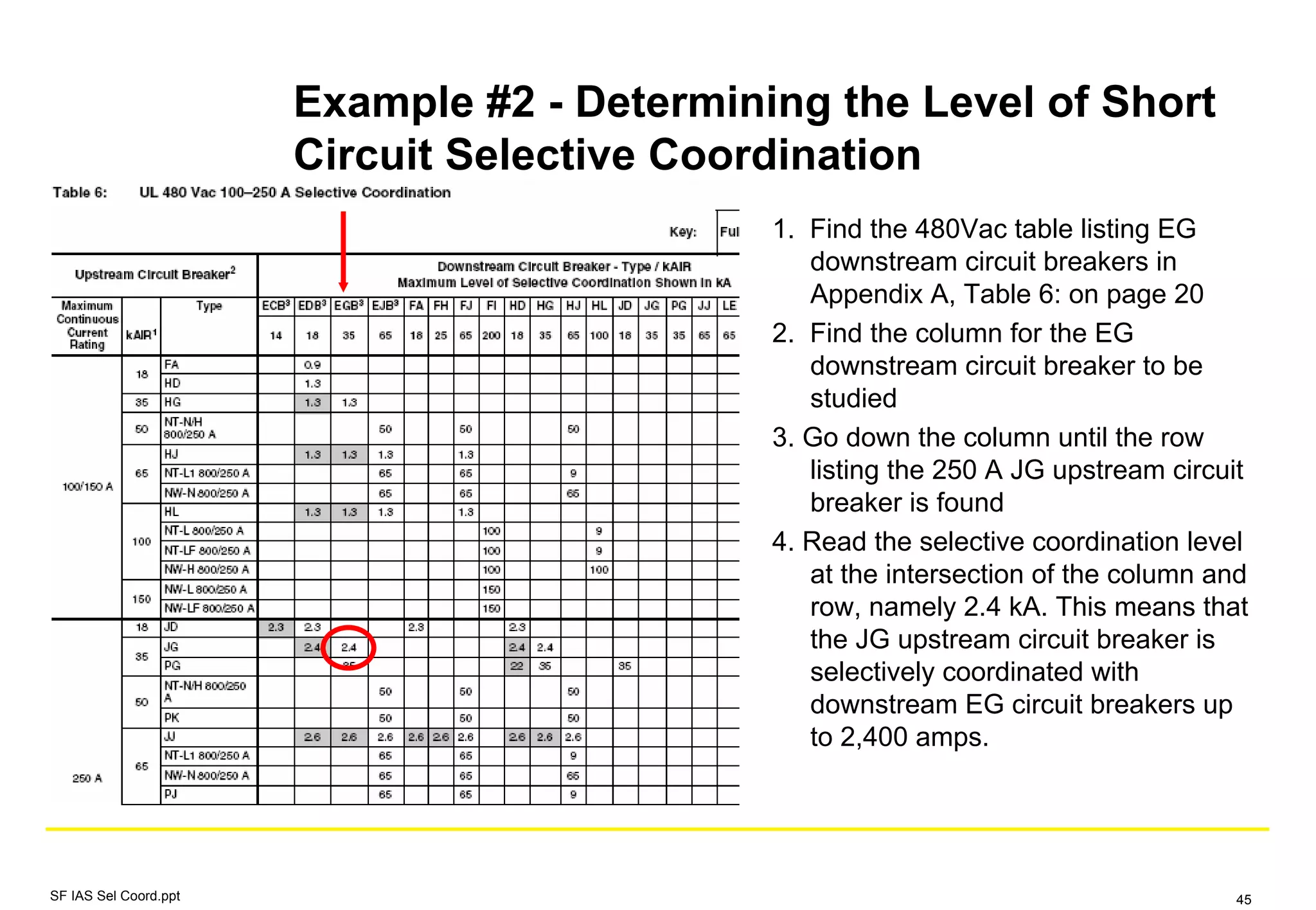 Example #2 - Determining the Level of Short
Circuit Selective Coordination
1. Find the 480Vac table listing EG
downstream circuit breakers in
Appendix A, Table 6: on page 20
2. Find the column for the EG
downstream circuit breaker to be
studied
3. Go down the column until the row
listing the 250 A JG upstream circuit
breaker is found
4. Read the selective coordination level
at the intersection of the column and
row, namely 2.4 kA. This means that
the JG upstream circuit breaker is
selectively coordinated with
downstream EG circuit breakers up
to 2,400 amps.
SF IAS Sel Coord.ppt 45
 