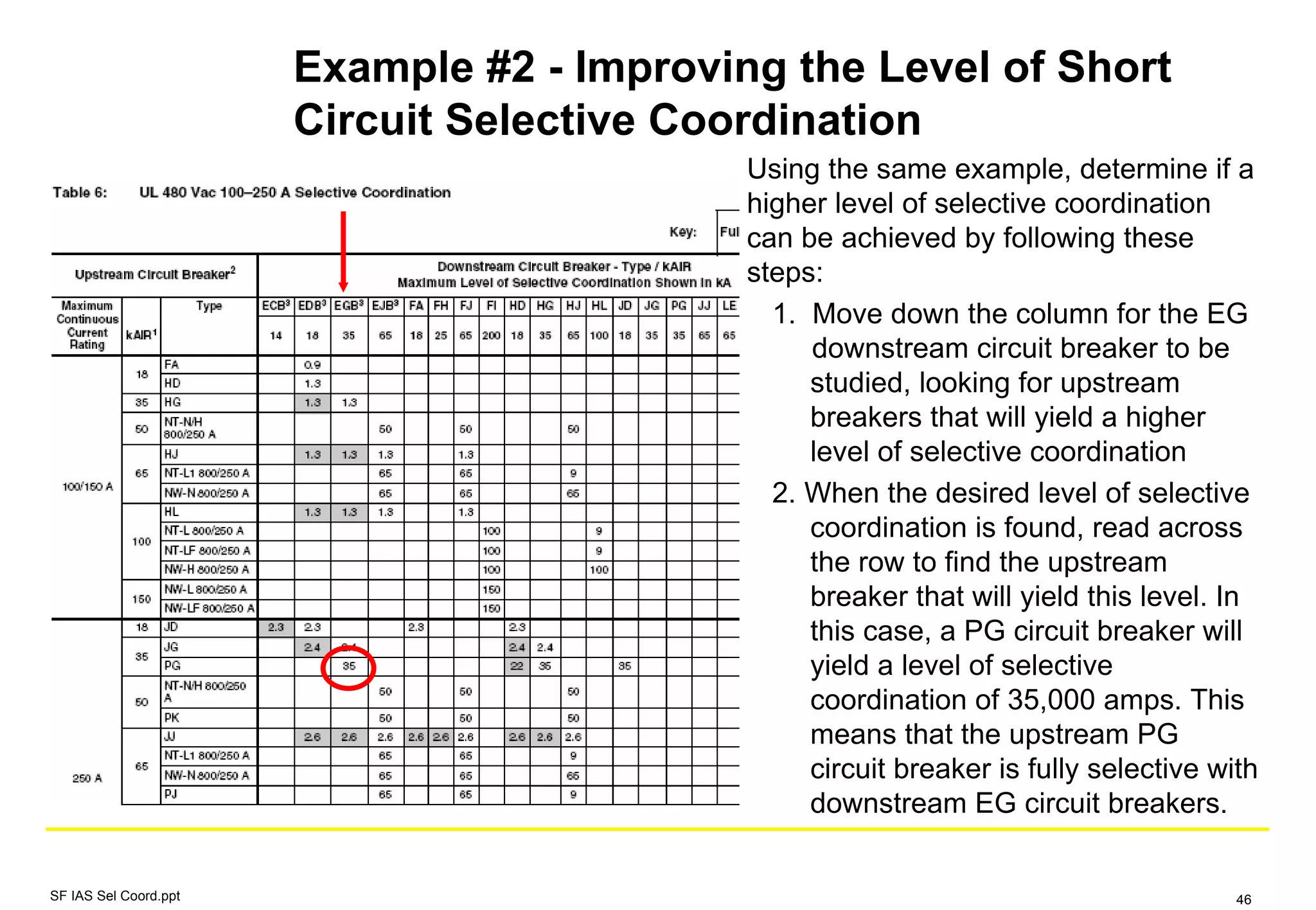 Example #2 - Improving the Level of Short
Circuit Selective Coordination
Using the same example, determine if a
higher level of selective coordination
can be achieved by following these
steps:
1. Move down the column for the EG
downstream circuit breaker to be
studied, looking for upstream
breakers that will yield a higher
level of selective coordination
2. When the desired level of selective
coordination is found, read across
the row to find the upstream
breaker that will yield this level. In
this case, a PG circuit breaker will
yield a level of selective
coordination of 35,000 amps. This
means that the upstream PG
circuit breaker is fully selective with
downstream EG circuit breakers.
SF IAS Sel Coord.ppt 46
 