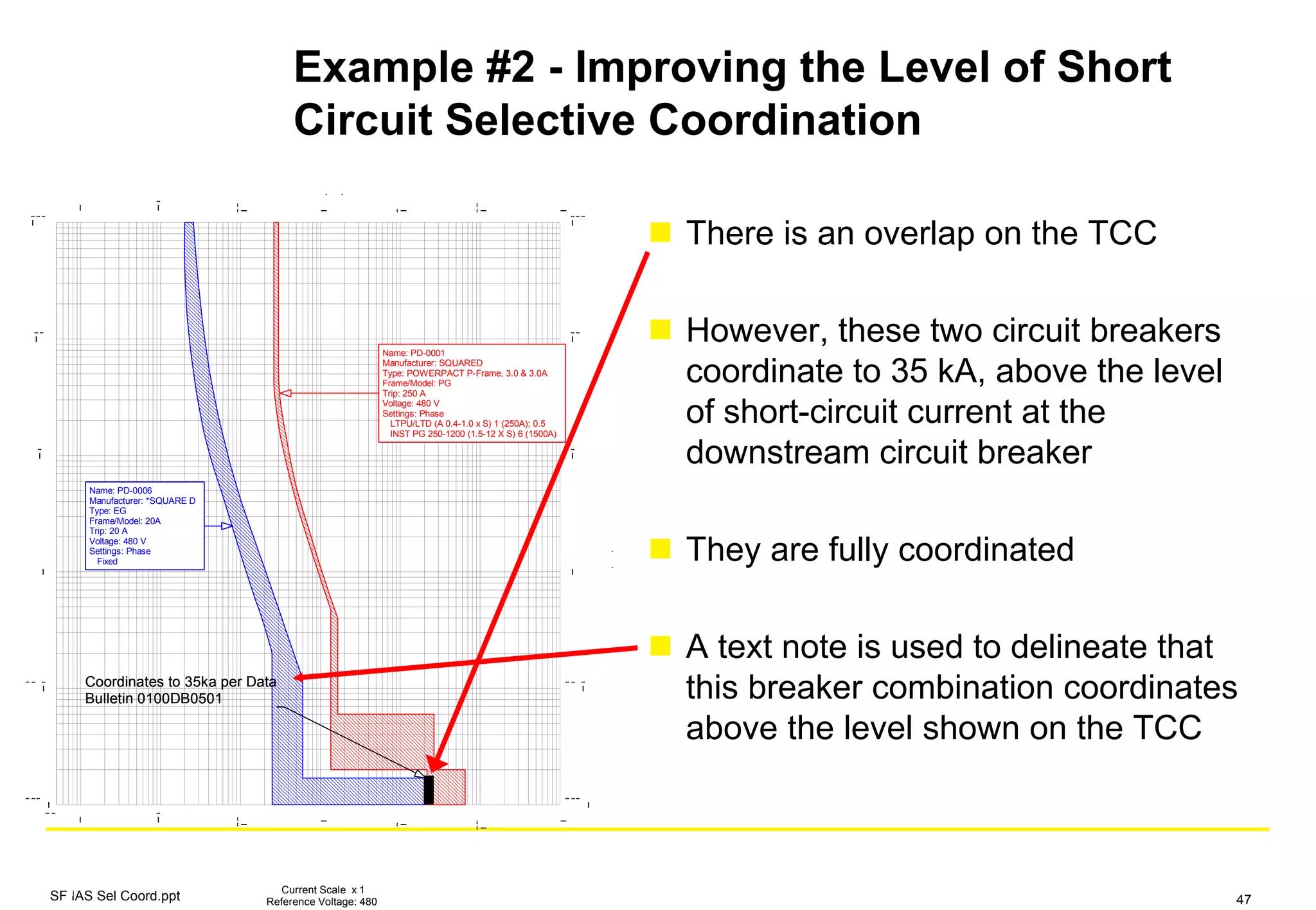 SF IAS Sel Coord.ppt 47
Example #2 - Improving the Level of Short
Circuit Selective Coordination
  

 
 





       
       
 
   
     
       
 

Name: PD-0006
Manufacturer: *SQUARE D
Type: EG
Frame/Model: 20A
Trip: 20 A
Voltage: 480 V
Settings: Phase
Fixed
Name: PD-0001
Manufacturer: SQUARED
Type: POWERPACT P-Frame, 3.0 & 3.0A
Frame/Model: PG
Trip: 250 A
Voltage: 480 V
Settings: Phase
LTPU/LTD (A 0.4-1.0 x S) 1 (250A); 0.5
INST PG 250-1200 (1.5-12 X S) 6 (1500A)
Name: PD-0006
Manufacturer: *SQUARE D
Type: EG
Frame/Model: 20A
Trip: 20 A
Voltage: 480 V
Settings: Phase
Fixed
Name: PD-0001
Manufacturer: SQUARED
Type: POWERPACT P-Frame, 3.0 & 3.0A
Frame/Model: PG
Trip: 250 A
Voltage: 480 V
Settings: Phase
LTPU/LTD (A 0.4-1.0 x S) 1 (250A); 0.5
INST PG 250-1200 (1.5-12 X S) 6 (1500A)
Coordinates to 35ka per Data
Bulletin 0100DB0501
Coordinates to 35ka per Data
Bulletin 0100DB0501
Current Scale x 1
Reference Voltage: 480
There is an overlap on the TCC
However, these two circuit breakers
coordinate to 35 kA, above the level
of short-circuit current at the
downstream circuit breaker
They are fully coordinated
A text note is used to delineate that
this breaker combination coordinates
above the level shown on the TCC
 