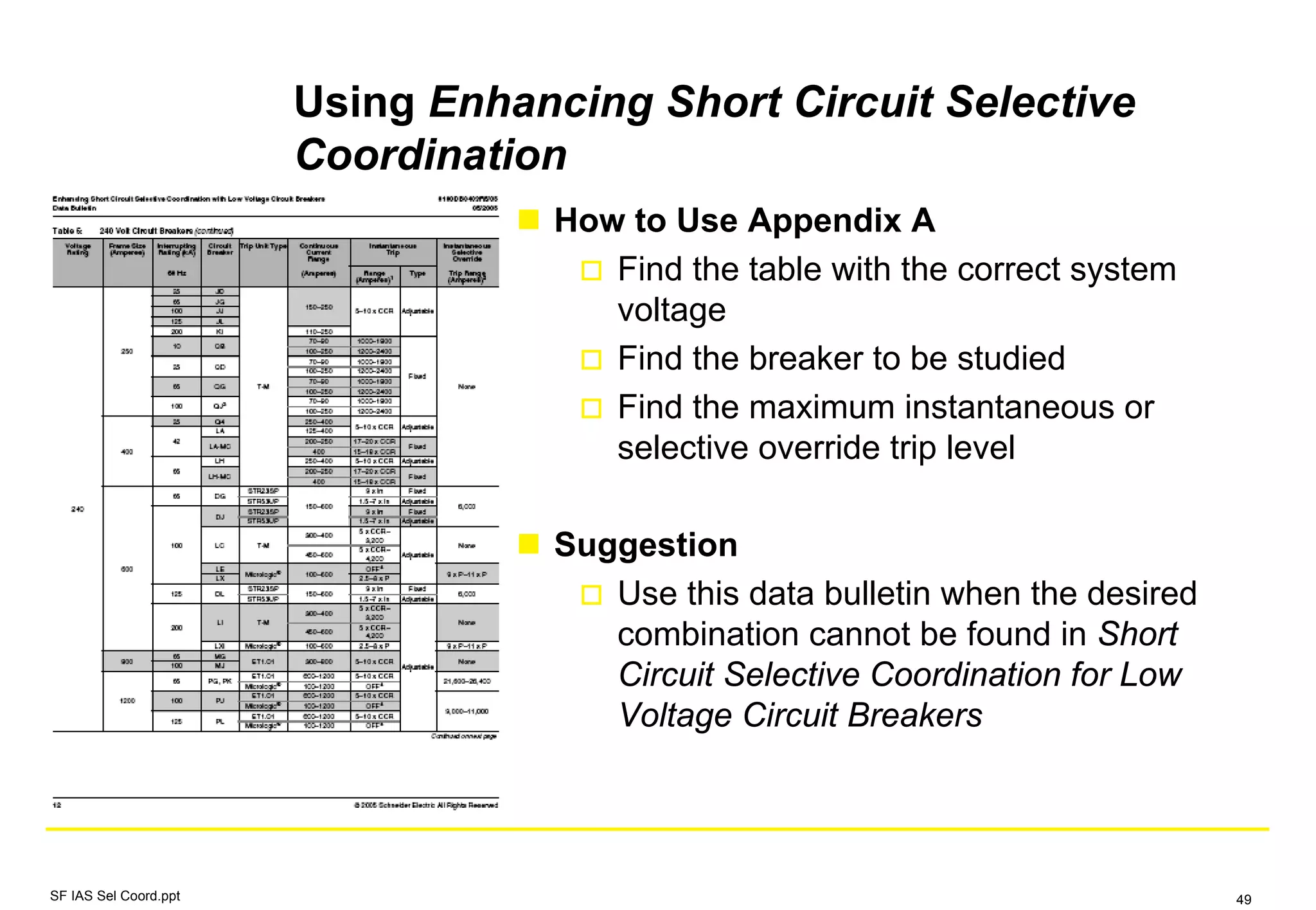Using Enhancing Short Circuit Selective
Coordination
How to Use Appendix A
Find the table with the correct system
voltage
Find the breaker to be studied
Find the maximum instantaneous or
selective override trip level
Suggestion
Use this data bulletin when the desired
combination cannot be found in Short
Circuit Selective Coordination for Low
Voltage Circuit Breakers
SF IAS Sel Coord.ppt 49
 