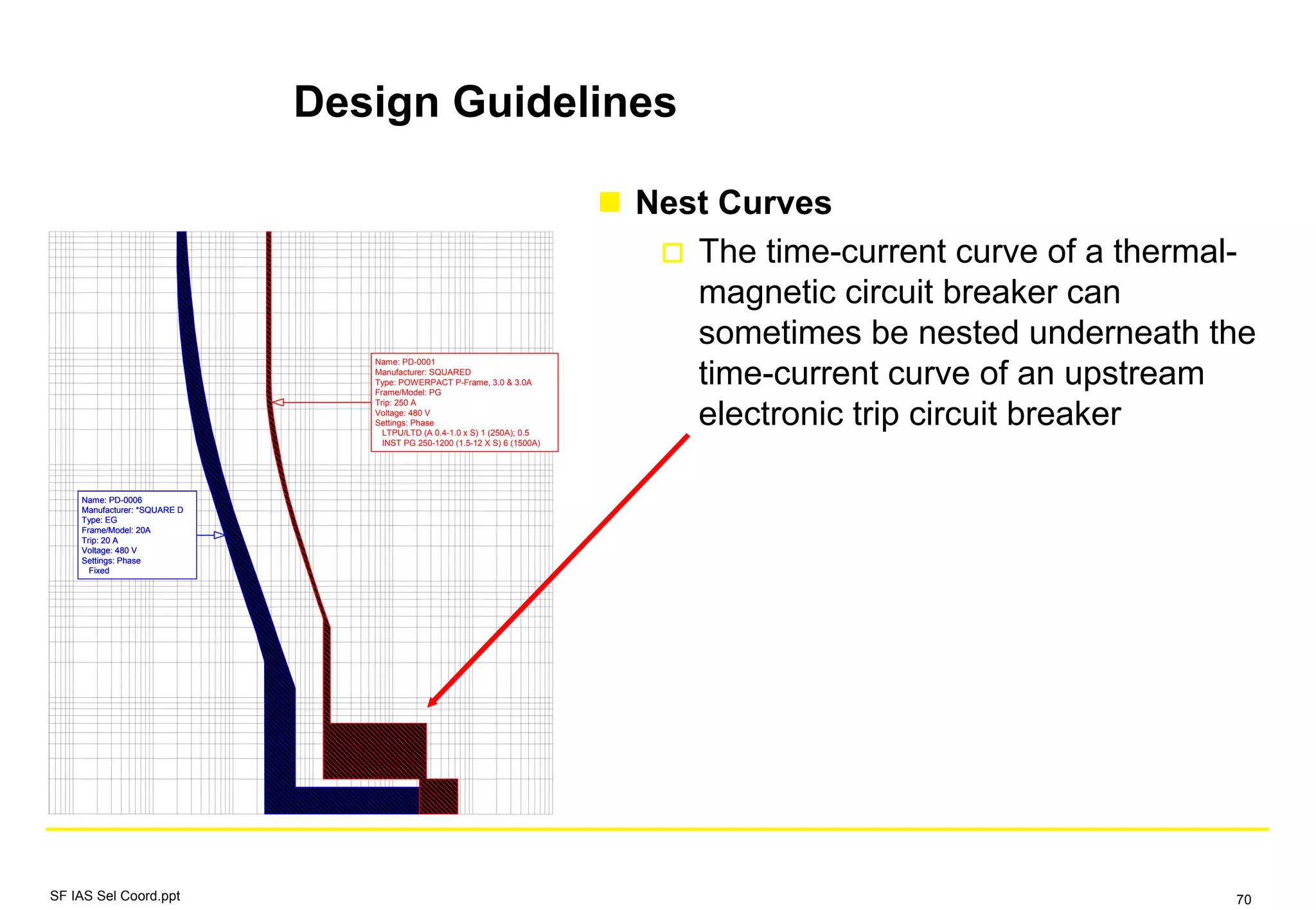 Design Guidelines
Nest Curves
The time-current curve of a thermal-
magnetic circuit breaker can
sometimes be nested underneath the
time-current curve of an upstream
electronic trip circuit breaker
Name: PD-0006
Manufacturer: *SQUARE D
Type: EG
Frame/Model: 20A
Trip: 20 A
Voltage: 480 V
Settings: Phase
Fixed
Name: PD-0001
Manufacturer: SQUARED
Type: POWERPACT P-Frame, 3.0 & 3.0A
Frame/Model: PG
Trip: 250 A
Voltage: 480 V
Settings: Phase
LTPU/LTD (A 0.4-1.0 x S) 1 (250A); 0.5
INST PG 250-1200 (1.5-12 X S) 6 (1500A)
Name: PD-0006
Manufacturer: *SQUARE D
Type: EG
Frame/Model: 20A
Trip: 20 A
Voltage: 480 V
Settings: Phase
Fixed
Name: PD-0001
Manufacturer: SQUARED
Type: POWERPACT P-Frame, 3.0 & 3.0A
Frame/Model: PG
Trip: 250 A
Voltage: 480 V
Settings: Phase
LTPU/LTD (A 0.4-1.0 x S) 1 (250A); 0.5
INST PG 250-1200 (1.5-12 X S) 6 (1500A)
SF IAS Sel Coord.ppt 70
 