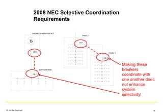 2008 NEC Selective Coordination
Requirements
PANEL 1
PANEL 2
CB 1
CB 2
G
CB 1
CB 1
ENGINE-GENERATOR SET
SWITCHBOARD
Making these
breakers
coordinate with
one another does
not enhance
system
selectivity!
SF IAS Sel Coord.ppt 15
 
