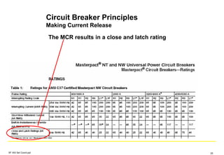 Circuit Breaker Principles
Making Current Release
SF IAS Sel Coord.ppt 25
The MCR results in a close and latch rating
 