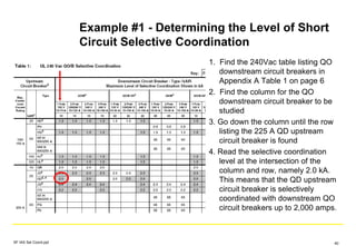 Example #1 - Determining the Level of Short
Circuit Selective Coordination
1. Find the 240Vac table listing QO
downstream circuit breakers in
Appendix A Table 1 on page 6
2. Find the column for the QO
downstream circuit breaker to be
studied
3. Go down the column until the row
listing the 225 A QD upstream
circuit breaker is found
4. Read the selective coordination
level at the intersection of the
column and row, namely 2.0 kA.
This means that the QD upstream
circuit breaker is selectively
coordinated with downstream QO
circuit breakers up to 2,000 amps.
SF IAS Sel Coord.ppt 40
 