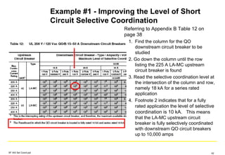 Example #1 - Improving the Level of Short
Circuit Selective Coordination
Referring to Appendix B Table 12 on
page 38
1. Find the column for the QO
downstream circuit breaker to be
studied
2. Go down the column until the row
listing the 225 A LA-MC upstream
circuit breaker is found
3. Read the selective coordination level at
the intersection of the column and row,
namely 18 kA for a series rated
application
4. Footnote 2 indicates that for a fully
rated application the level of selective
coordination is 10 kA. This means
that the LA-MC upstream circuit
breaker is fully selectively coordinated
with downstream QO circuit breakers
up to 10,000 amps
SF IAS Sel Coord.ppt 42
 