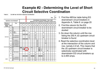 Example #2 - Determining the Level of Short
Circuit Selective Coordination
1. Find the 480Vac table listing EG
downstream circuit breakers in
Appendix A, Table 6: on page 20
2. Find the column for the EG
downstream circuit breaker to be
studied
3. Go down the column until the row
listing the 250 A JG upstream circuit
breaker is found
4. Read the selective coordination level
at the intersection of the column and
row, namely 2.4 kA. This means that
the JG upstream circuit breaker is
selectively coordinated with
downstream EG circuit breakers up
to 2,400 amps.
SF IAS Sel Coord.ppt 45
 