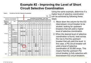Example #2 - Improving the Level of Short
Circuit Selective Coordination
Using the same example, determine if a
higher level of selective coordination
can be achieved by following these
steps:
1. Move down the column for the EG
downstream circuit breaker to be
studied, looking for upstream
breakers that will yield a higher
level of selective coordination
2. When the desired level of selective
coordination is found, read across
the row to find the upstream
breaker that will yield this level. In
this case, a PG circuit breaker will
yield a level of selective
coordination of 35,000 amps. This
means that the upstream PG
circuit breaker is fully selective with
downstream EG circuit breakers.
SF IAS Sel Coord.ppt 46
 
