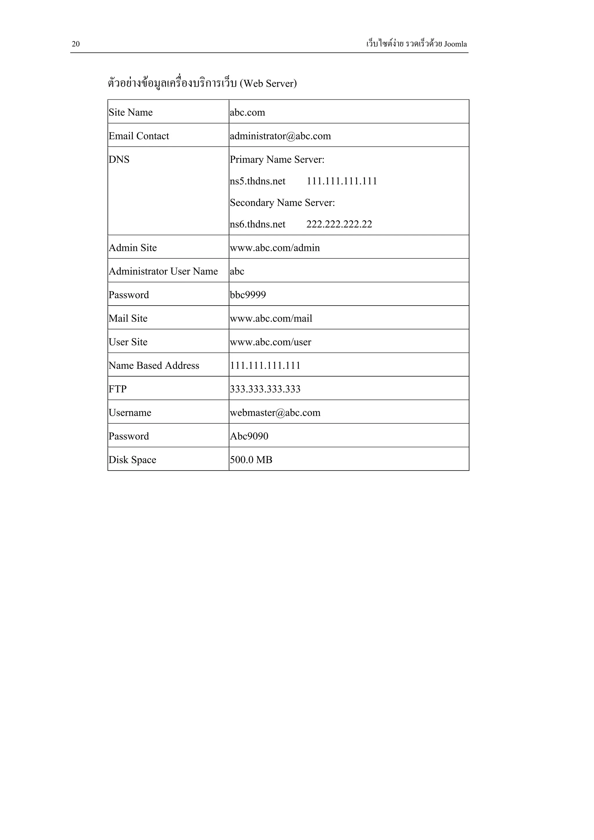 20                                                     เว็บไซตงาย รวดเร็วดวย Joomla


     ตัวอยางขอมูลเครื่องบริการเว็บ (Web Server)
     Site Name               abc.com
     Email Contact           administrator@abc.com
     DNS                     Primary Name Server:
                             ns5.thdns.net 111.111.111.111
                             Secondary Name Server:
                             ns6.thdns.net 222.222.222.22
     Admin Site              www.abc.com/admin
     Administrator User Name abc
     Password                bbc9999
     Mail Site               www.abc.com/mail
     User Site               www.abc.com/user
     Name Based Address      111.111.111.111
     FTP                     333.333.333.333
     Username                webmaster@abc.com
     Password                Abc9090
     Disk Space              500.0 MB
 