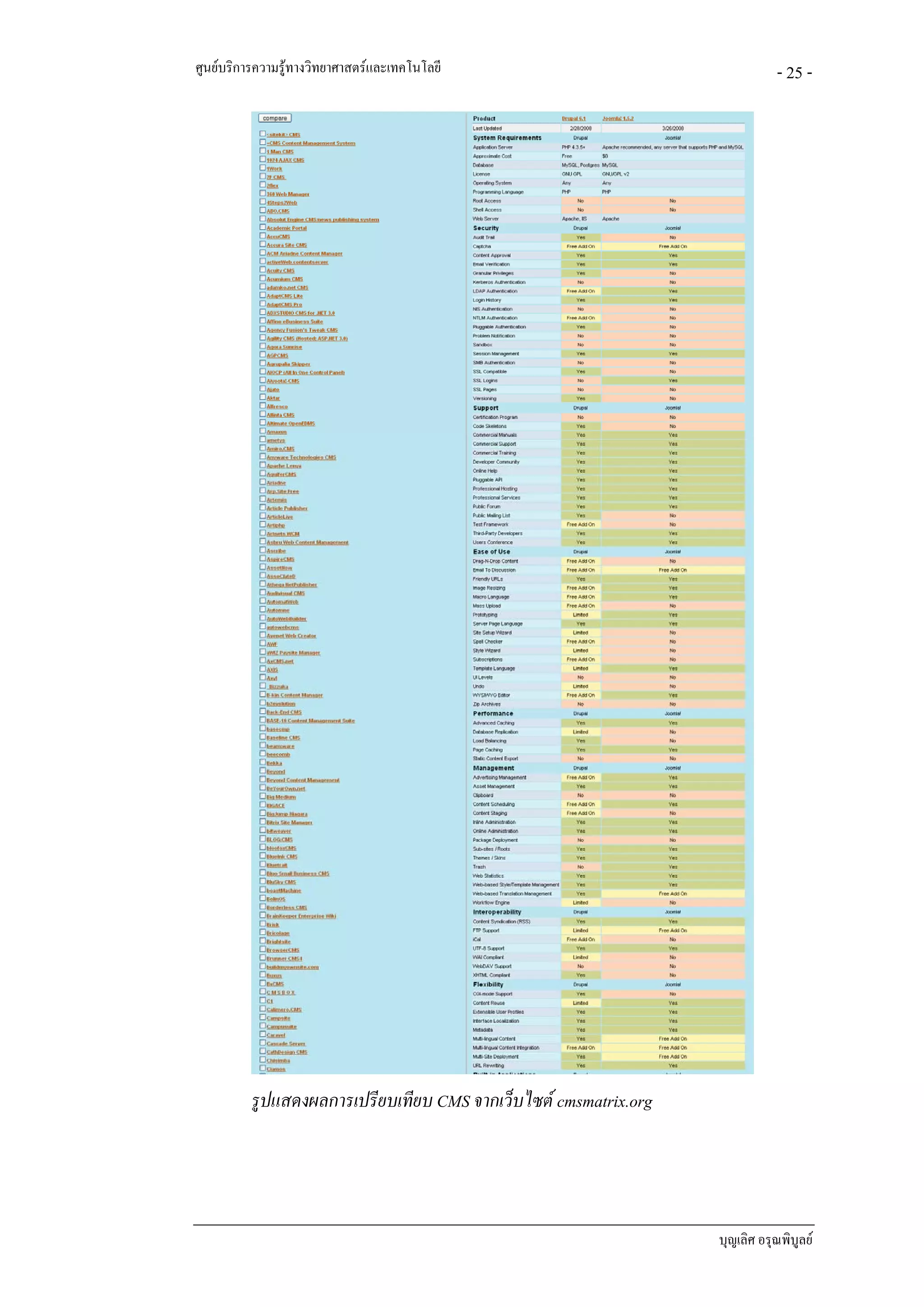 ศูนยบริการความรูทางวิทยาศาสตรและเทคโนโลยี                                 - 25 -




          รูปแสดงผลการเปรียบเทียบ CMS จากเว็บไซต cmsmatrix.org




                                                                  บุญเลิศ อรุณพิบูลย
 