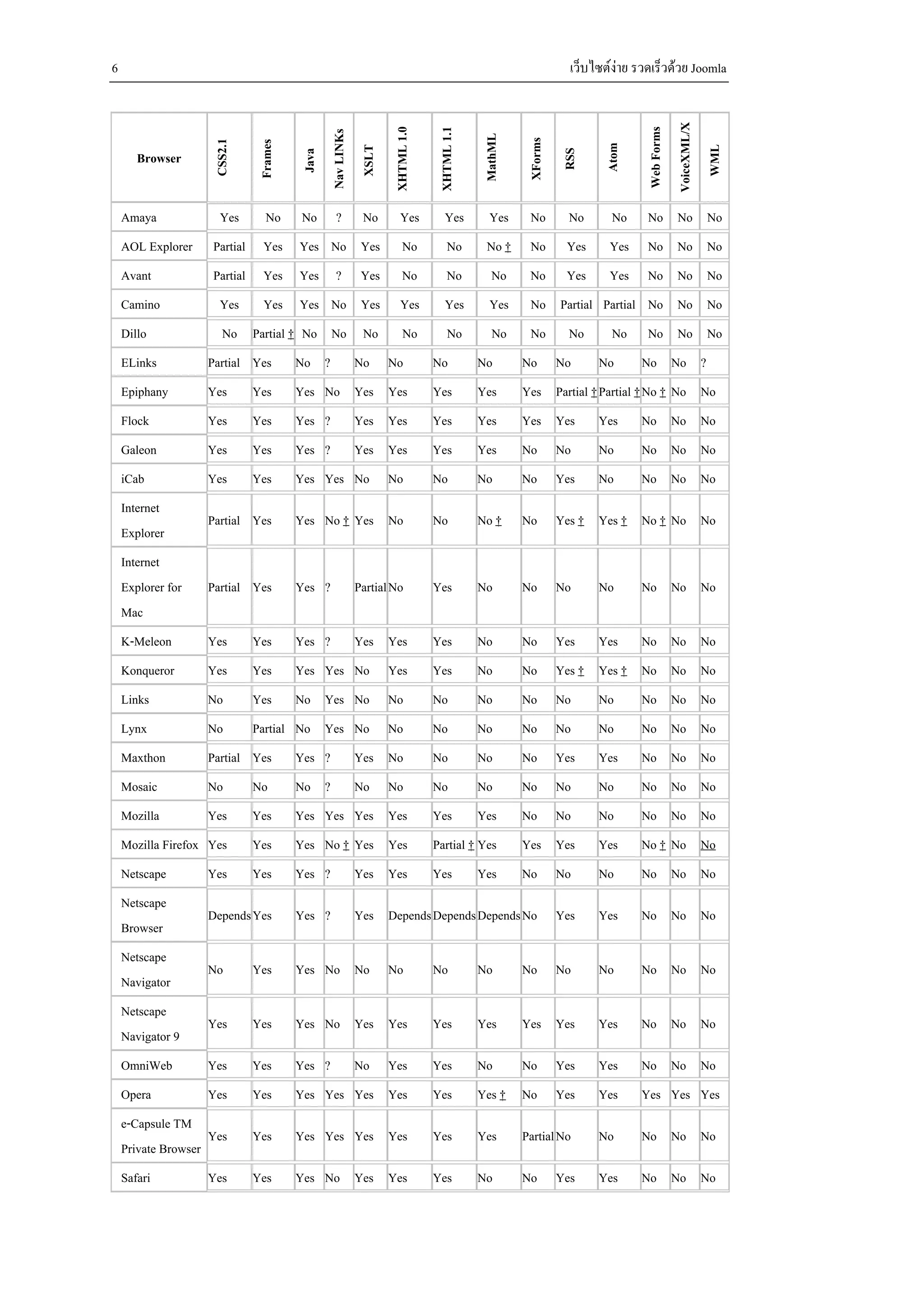 6                                                                                                          เว็บไซตงาย รวดเร็วดวย Joomla




                                                                                                                                     VoiceXML/X
                                                               XHTML 1.0

                                                                           XHTML 1.1




                                                                                                                         Web Forms
                                            Nav LINKs




                                                                                       MathML

                                                                                                XForms
                   CSS2.1

                            Frames




                                                                                                                Atom




                                                                                                                                                  WML
                                                        XSLT
       Browser




                                                                                                         RSS
                                     Java
    Amaya            Yes       No    No         ?        No        Yes         Yes       Yes     No        No      No      No No No
    AOL Explorer    Partial Yes Yes No Yes                          No          No       No †    No       Yes     Yes      No No No
    Avant           Partial Yes Yes ?                    Yes        No          No        No     No       Yes     Yes      No No No
    Camino           Yes      Yes Yes No Yes                       Yes         Yes       Yes     No Partial Partial No No No
    Dillo             No Partial † No No No                         No          No        No     No        No      No      No No No
    ELinks         Partial Yes       No ?               No     No          No          No       No       No     No       No No ?
    Epiphany       Yes      Yes      Yes No Yes Yes                        Yes         Yes      Yes Partial † Partial † No † No No
    Flock          Yes      Yes      Yes ?              Yes Yes            Yes         Yes      Yes Yes         Yes      No No No
    Galeon         Yes      Yes      Yes ?              Yes Yes            Yes         Yes      No       No     No       No No No
    iCab           Yes      Yes      Yes Yes No                No          No          No       No       Yes    No       No No No
    Internet
                   Partial Yes       Yes No † Yes No                       No          No †     No       Yes † Yes † No † No No
    Explorer
    Internet
    Explorer for   Partial Yes       Yes ?              Partial No         Yes         No       No       No     No       No No No
    Mac
    K-Meleon       Yes      Yes      Yes ?              Yes Yes            Yes         No       No       Yes    Yes      No No No
    Konqueror      Yes      Yes      Yes Yes No                Yes         Yes         No       No       Yes † Yes † No No No
    Links          No       Yes      No Yes No                 No          No          No       No       No     No       No No No
    Lynx           No       Partial No Yes No                  No          No          No       No       No     No       No No No
    Maxthon        Partial Yes       Yes ?              Yes No             No          No       No       Yes    Yes      No No No
    Mosaic         No       No       No ?               No     No          No          No       No       No     No       No No No
    Mozilla        Yes      Yes      Yes Yes Yes Yes                       Yes         Yes      No       No     No       No No No
    Mozilla Firefox Yes     Yes      Yes No † Yes Yes                      Partial † Yes        Yes Yes         Yes      No † No No
    Netscape       Yes      Yes      Yes ?              Yes Yes            Yes         Yes      No       No     No       No No No
    Netscape
                   Depends Yes       Yes ?              Yes Depends Depends Depends No                   Yes    Yes      No No No
    Browser
    Netscape
                   No       Yes      Yes No No                 No          No          No       No       No     No       No No No
    Navigator
    Netscape
                   Yes      Yes      Yes No Yes Yes                        Yes         Yes      Yes Yes         Yes      No No No
    Navigator 9
    OmniWeb        Yes      Yes      Yes ?              No     Yes         Yes         No       No       Yes    Yes      No No No
    Opera          Yes      Yes      Yes Yes Yes Yes                       Yes         Yes † No          Yes    Yes      Yes Yes Yes
    e-Capsule TM
                    Yes     Yes      Yes Yes Yes Yes                       Yes         Yes      Partial No      No       No No No
    Private Browser
    Safari         Yes      Yes      Yes No Yes Yes                        Yes         No       No       Yes    Yes      No No No
 