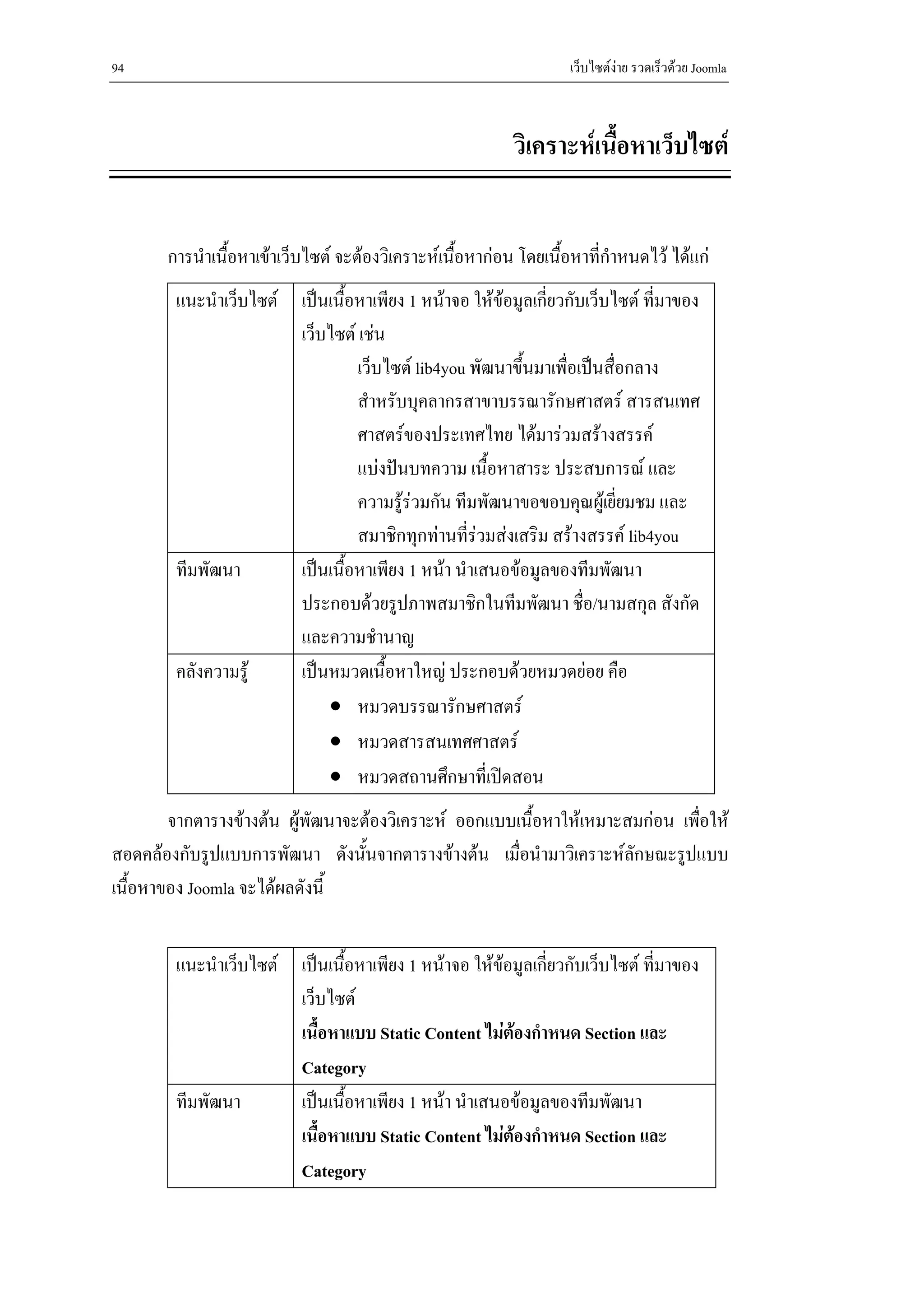 94                                                                 เว็บไซตงาย รวดเร็วดวย Joomla



                                                           วิเคราะหเนื้อหาเว็บไซต


       การนําเนื้อหาเขาเว็บไซต จะตองวิเคราะหเนื้อหากอน โดยเนื้อหาที่กําหนดไว ไดแก
        แนะนําเว็บไซต เปนเนื้อหาเพียง 1 หนาจอ ใหขอมูลเกี่ยวกับเว็บไซต ที่มาของ
                       เว็บไซต เชน
                                เว็บไซต lib4you พัฒนาขึ้นมาเพื่อเปนสื่อกลาง
                                สําหรับบุคลากรสาขาบรรณารักษศาสตร สารสนเทศ
                                ศาสตรของประเทศไทย ไดมารวมสรางสรรค
                                แบงปนบทความ เนื้อหาสาระ ประสบการณ และ
                                ความรูรวมกัน ทีมพัฒนาขอขอบคุณผูเยี่ยมชม และ
                                สมาชิกทุกทานที่รวมสงเสริม สรางสรรค lib4you
        ทีมพัฒนา       เปนเนื้อหาเพียง 1 หนา นําเสนอขอมูลของทีมพัฒนา
                       ประกอบดวยรูปภาพสมาชิกในทีมพัฒนา ชื่อ/นามสกุล สังกัด
                       และความชํานาญ
        คลังความรู    เปนหมวดเนื้อหาใหญ ประกอบดวยหมวดยอย คือ
                           • หมวดบรรณารักษศาสตร
                           • หมวดสารสนเทศศาสตร
                           • หมวดสถานศึกษาที่เปดสอน
        จากตารางขางตน ผูพัฒนาจะตองวิเคราะห ออกแบบเนื้อหาใหเหมาะสมกอน เพือให
                                                                               ่
สอดคลองกับรูปแบบการพัฒนา ดังนันจากตารางขางตน เมื่อนํามาวิเคราะหลักษณะรูปแบบ
                                   ้
เนื้อหาของ Joomla จะไดผลดังนี้


        แนะนําเว็บไซต เปนเนื้อหาเพียง 1 หนาจอ ใหขอมูลเกี่ยวกับเว็บไซต ที่มาของ
                       เว็บไซต
                       เนื้อหาแบบ Static Content ไมตองกําหนด Section และ
                                                       
                       Category
        ทีมพัฒนา       เปนเนื้อหาเพียง 1 หนา นําเสนอขอมูลของทีมพัฒนา
                       เนื้อหาแบบ Static Content ไมตองกําหนด Section และ
                       Category
 