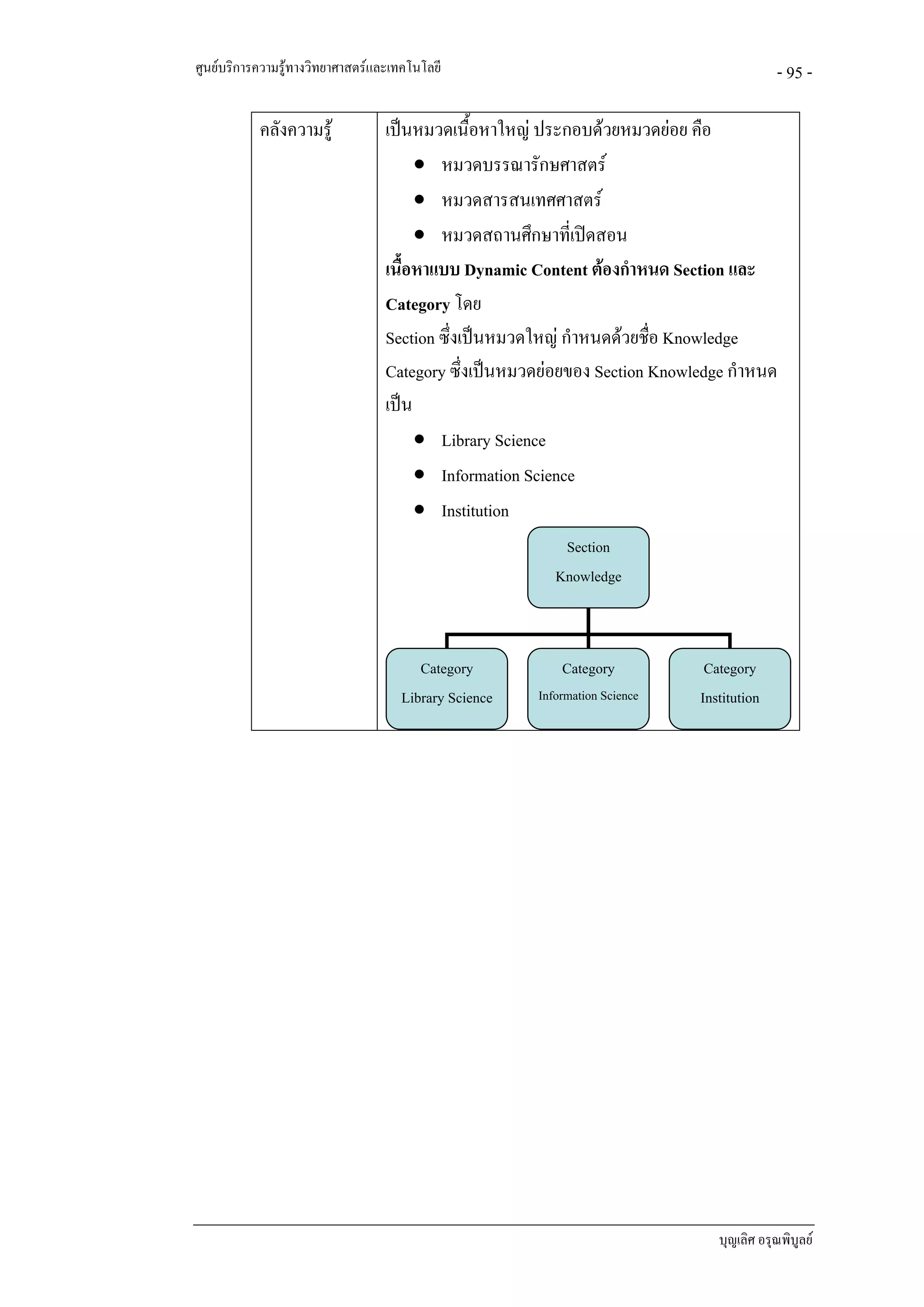 ศูนยบริการความรูทางวิทยาศาสตรและเทคโนโลยี                                              - 95 -

           คลังความรู            เปนหมวดเนื้อหาใหญ ประกอบดวยหมวดยอย คือ
                                       • หมวดบรรณารักษศาสตร
                                       • หมวดสารสนเทศศาสตร
                                       • หมวดสถานศึกษาที่เปดสอน
                                  เนื้อหาแบบ Dynamic Content ตองกําหนด Section และ
                                  Category โดย
                                  Section ซึ่งเปนหมวดใหญ กําหนดดวยชือ Knowledge
                                                                       ่
                                  Category ซึ่งเปนหมวดยอยของ Section Knowledge กําหนด
                                  เปน
                                       • Library Science
                                       • Information Science
                                       • Institution
                                                          Section
                                                         Knowledge



                                       Category           Category           Category
                                    Library Science   Information Science   Institution




                                                                               บุญเลิศ อรุณพิบูลย
 