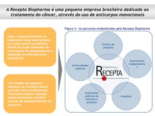Caso o desenvolvimento do tratamento fosse internalizado, os custos seriam proibitivos devido ao custo financeiro de contratação de pesquisadores e aquisição da infra-estrutura laboratorial Um modelo de negócios baseado na inovação aberta permitiu baixo investimento financeiro próprio e grande desenvolvimento científico através do estabelecimento de parcerias Figura 4 – As parcerias estabelecidas pela Recepta Biopharma Hospitais Universidades públicas Centros de pesquisa Empresários independentes Instituições públicas de fomento á pesquisa A Recepta Biopharma é uma pequena empresa brasileira dedicada ao tratamento do câncer, através do uso de anticorpos monoclonais 
