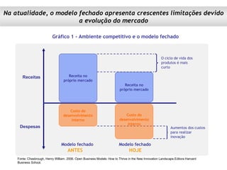 Gráfico 1 - Ambiente competitivo e o modelo fechado Fonte: Chesbrough, Henry William. 2006. Open Business Models: How to Thrive in the New Innovation Landscape.Editora Harvard  Business School. Receita no próprio mercado Receita no próprio mercado Custo do desenvolvimento interno Custo do desenvolvimento interno O ciclo de vida dos produtos é mais curto Aumentos dos custos para realizar inovação Modelo fechado Modelo fechado ANTES HOJE Receitas Despesas Na atualidade, o modelo fechado apresenta crescentes limitações devido a evolução do mercado 