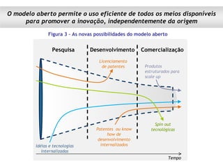 Figura 3 – As novas possibilidades do modelo aberto Tempo Pesquisa Desenvolvimento Idéias e tecnologias internalizadas Comercialização Patentes  ou know how de desenvolvimento internalizados Produtos estruturados para scale up Spin out tecnológicas Licenciamento de patentes O modelo aberto permite o uso eficiente de todos os meios disponíveis para promover a inovação, independentemente da origem 