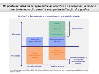 Gráfico 2 – Retorno sobre o investimento e o modelo aberto Fonte: Chesbrough, Henry William. 2006. Open Business Models: How to Thrive in the New Innovation Landscape.Editora Harvard  Business School. Receita no próprio mercado Receita no próprio mercado Custo do desenvolvimento interno Custo do desenvolvimento interno Licenciamento Spin-off Vendas Modelo fechado Modelo aberto Novas receitas Economia de tempo e custos pelo desenvolvimento externo Receitas Despesas Do ponto de vista da relação entre as receitas e as despesas, o modelo aberto de inovação permite uma potencialização dos ganhos 