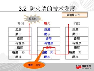 3.2  防火墙的技术发展 包过滤防火墙 外网 防火墙 内网 数据包 包过滤引擎 应用层 表示层 会话层 传输层 网络层 数据链路层 物理层 应用层 表示层 会话层 传输层 网络层 数据链路层 物理层 应用层 表示层 会话层 传输层 网络层 数据链路层 物理层 