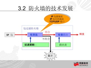 3.2  防火墙的技术发展 IP   包 检测包头 检查路由 安全策略：过滤规则 路由表 包过滤防火墙 丢弃 IP 包源地址 IP 包目的地址 TCP/UDP 端口 转发 符合 不符合 