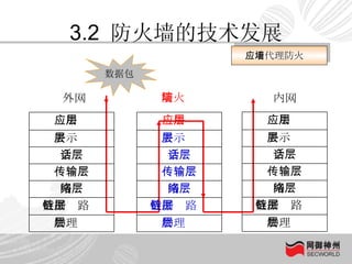3.2  防火墙的技术发展 应用代理防火墙 外网 防火墙 内网 数据包 应用层 表示层 会话层 传输层 网络层 数据链路层 物理层 应用层 表示层 会话层 传输层 网络层 数据链路层 物理层 应用层 表示层 会话层 传输层 网络层 数据链路层 物理层 